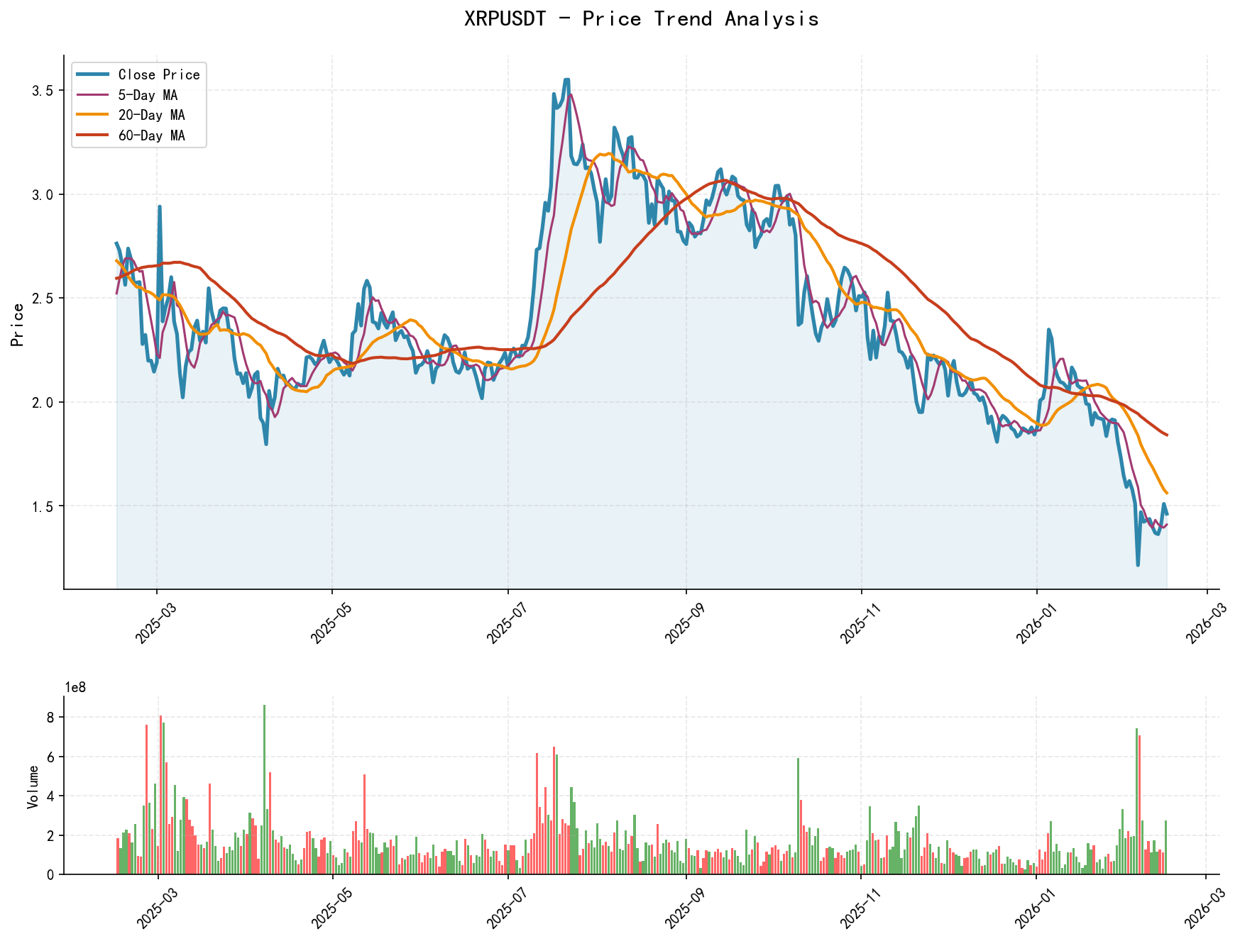 XRPUSDT Price Trend Analysis Chart, including closing price and multiple moving averages