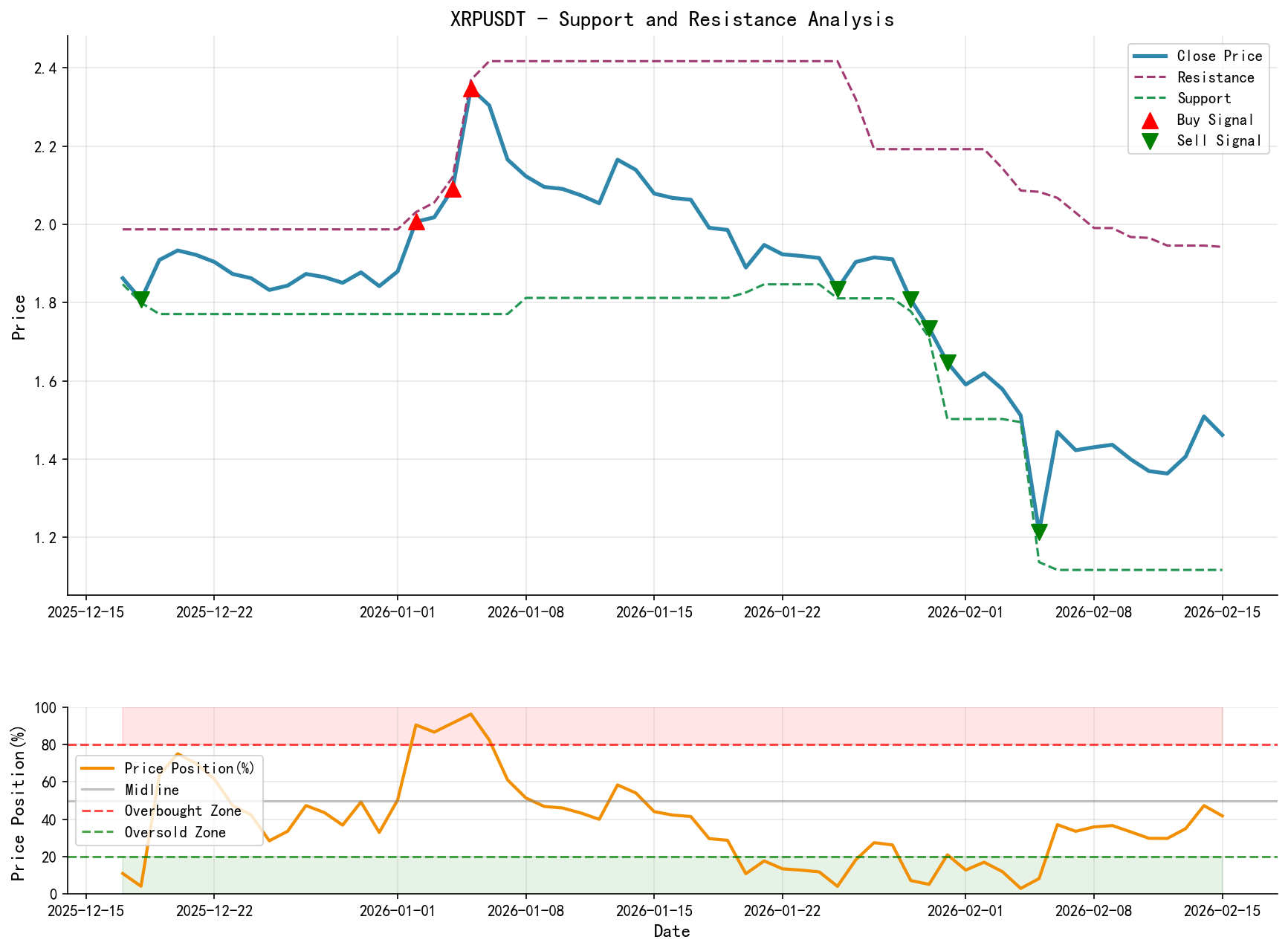 XRPUSDT Support/Resistance Analysis Chart and Trading Signals