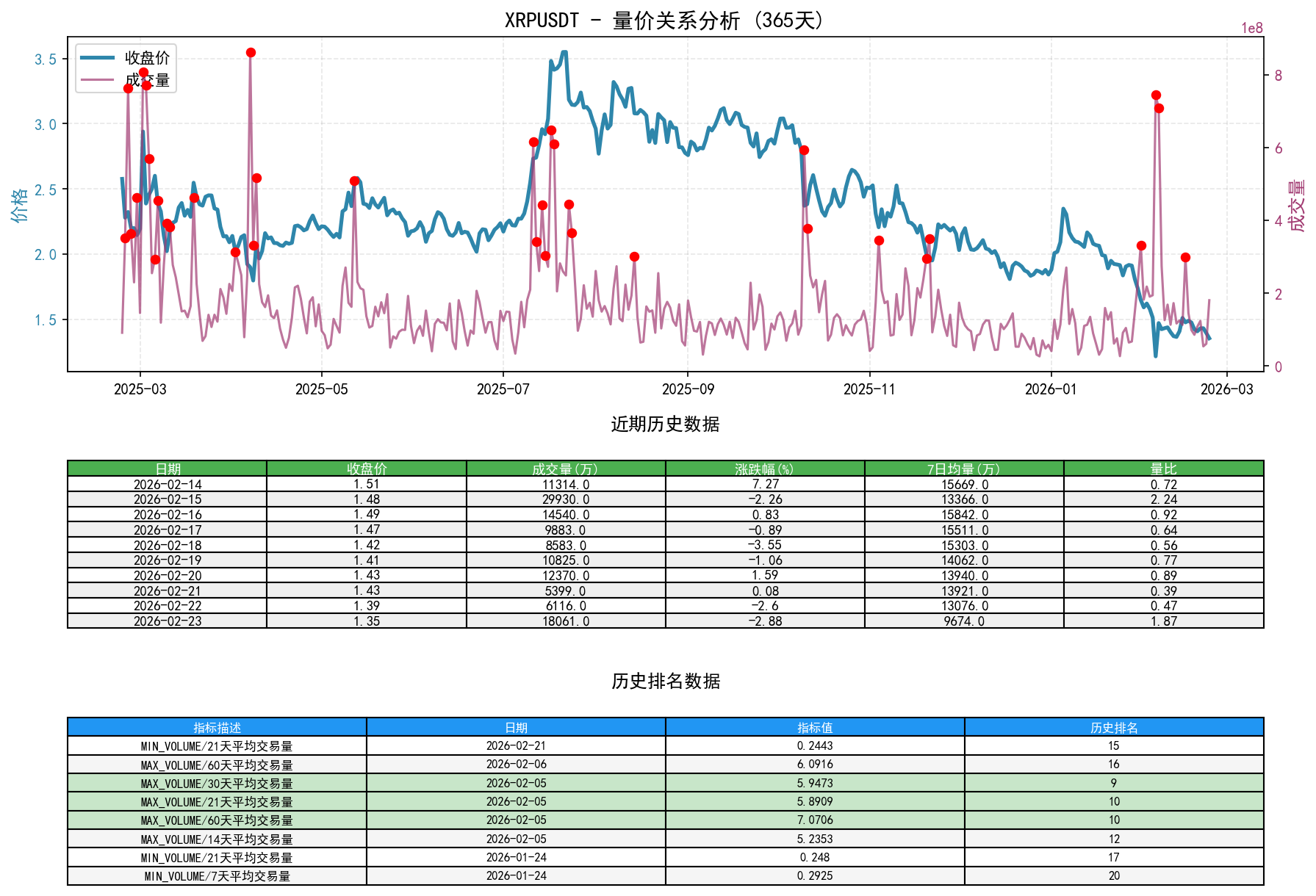 null XRPUSDT量价关系折线图与历史排名分析