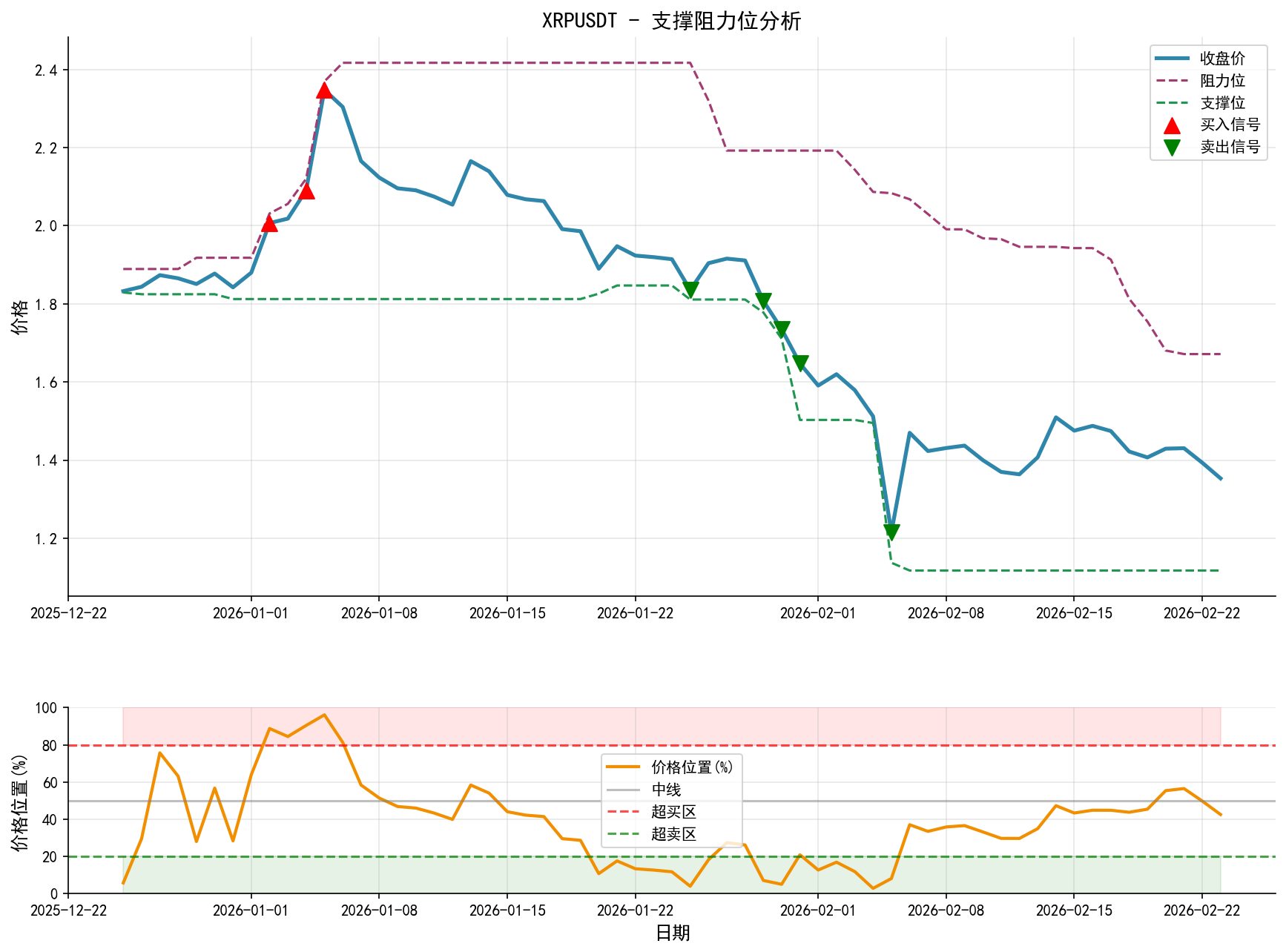 null XRPUSDT支撑阻力位分析图与交易信号