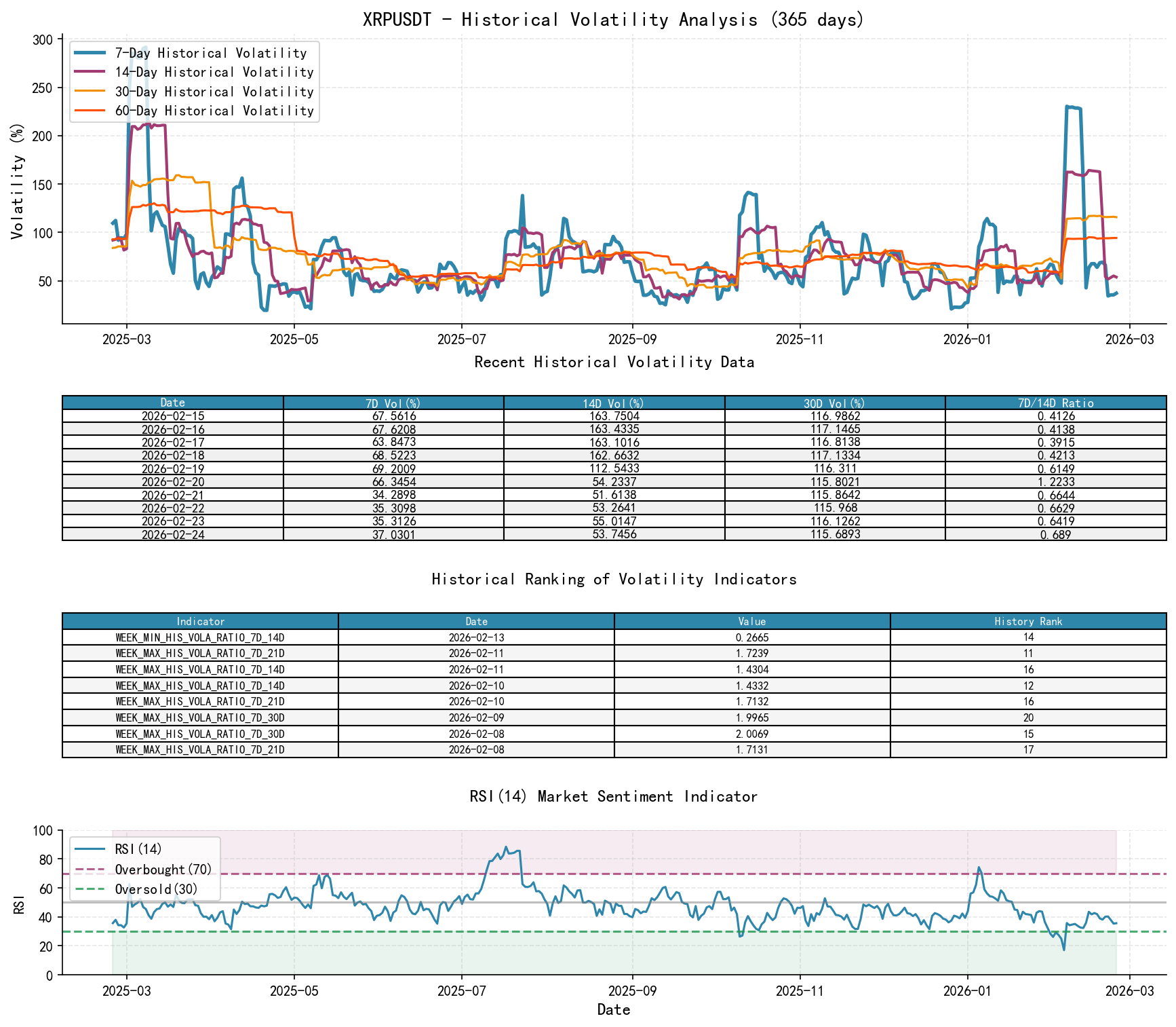 null XRPUSDT Historical Volatility Analysis Chart and Historical Ranking Data