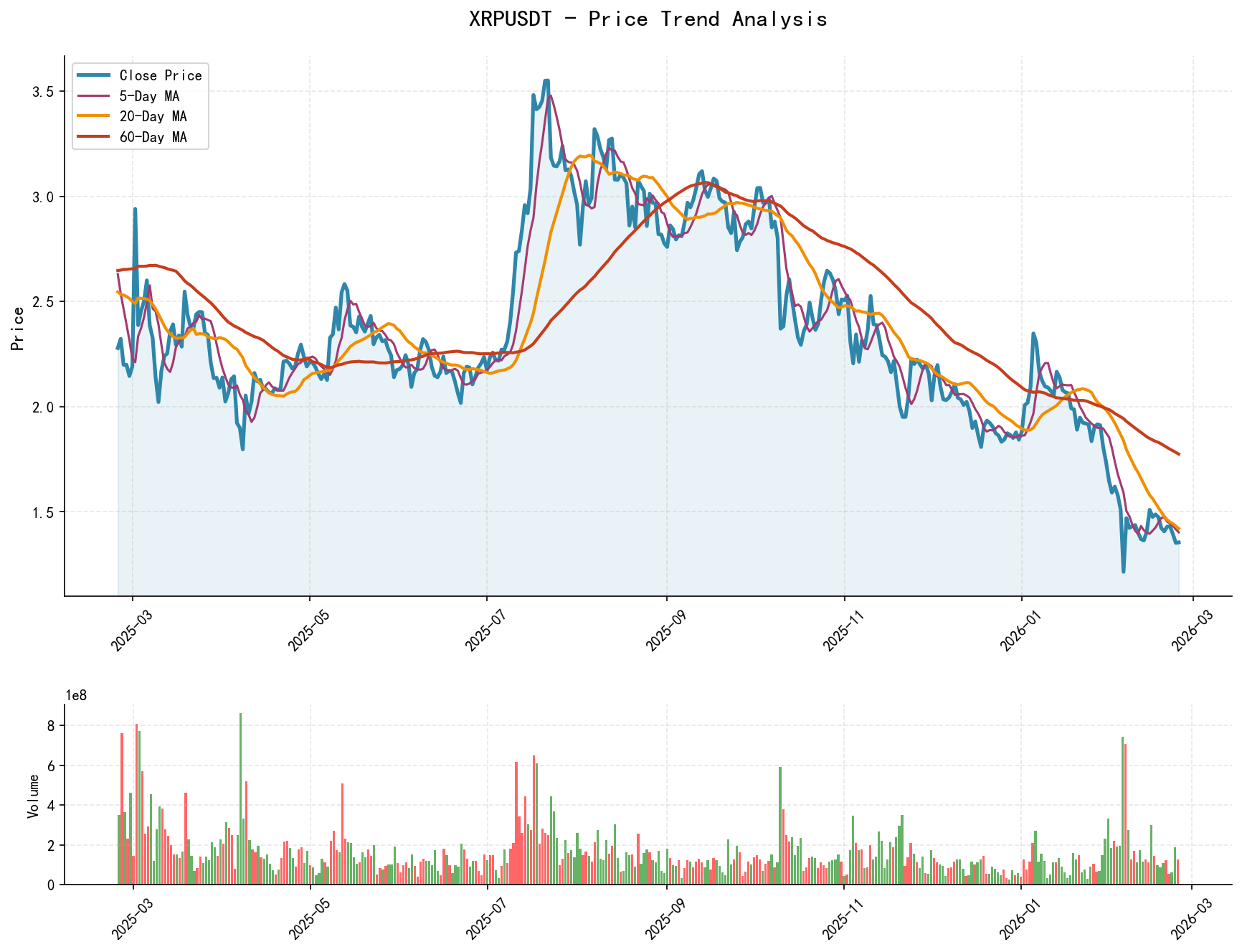 null XRPUSDT Price Trend Analysis Chart, including closing price and multiple moving averages