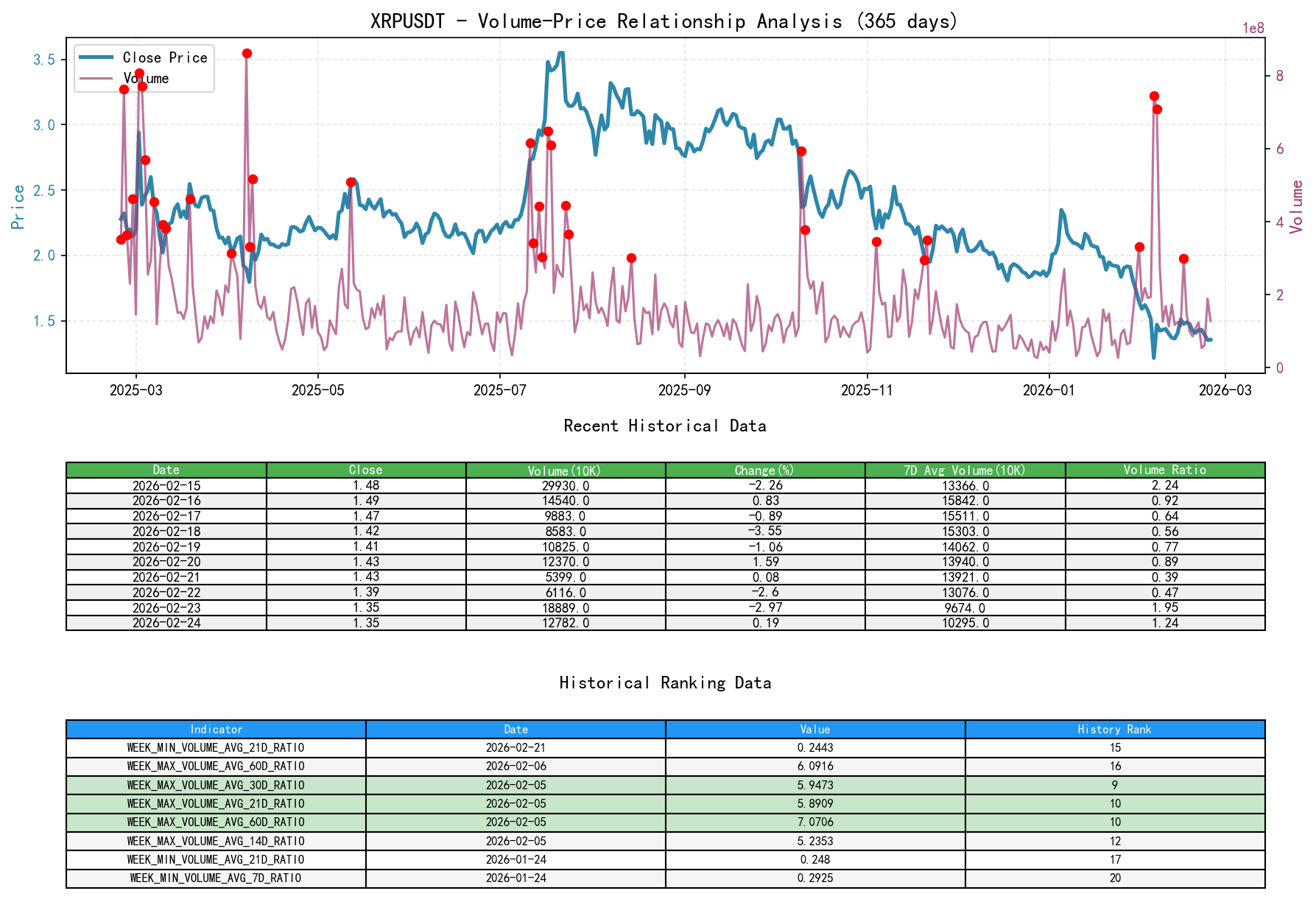 null XRPUSDT Volume-Price Relationship Line Chart and Historical Ranking Analysis
