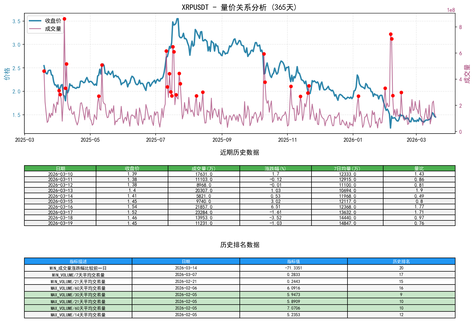 XRPUSDT量价关系折线图与历史排名分析