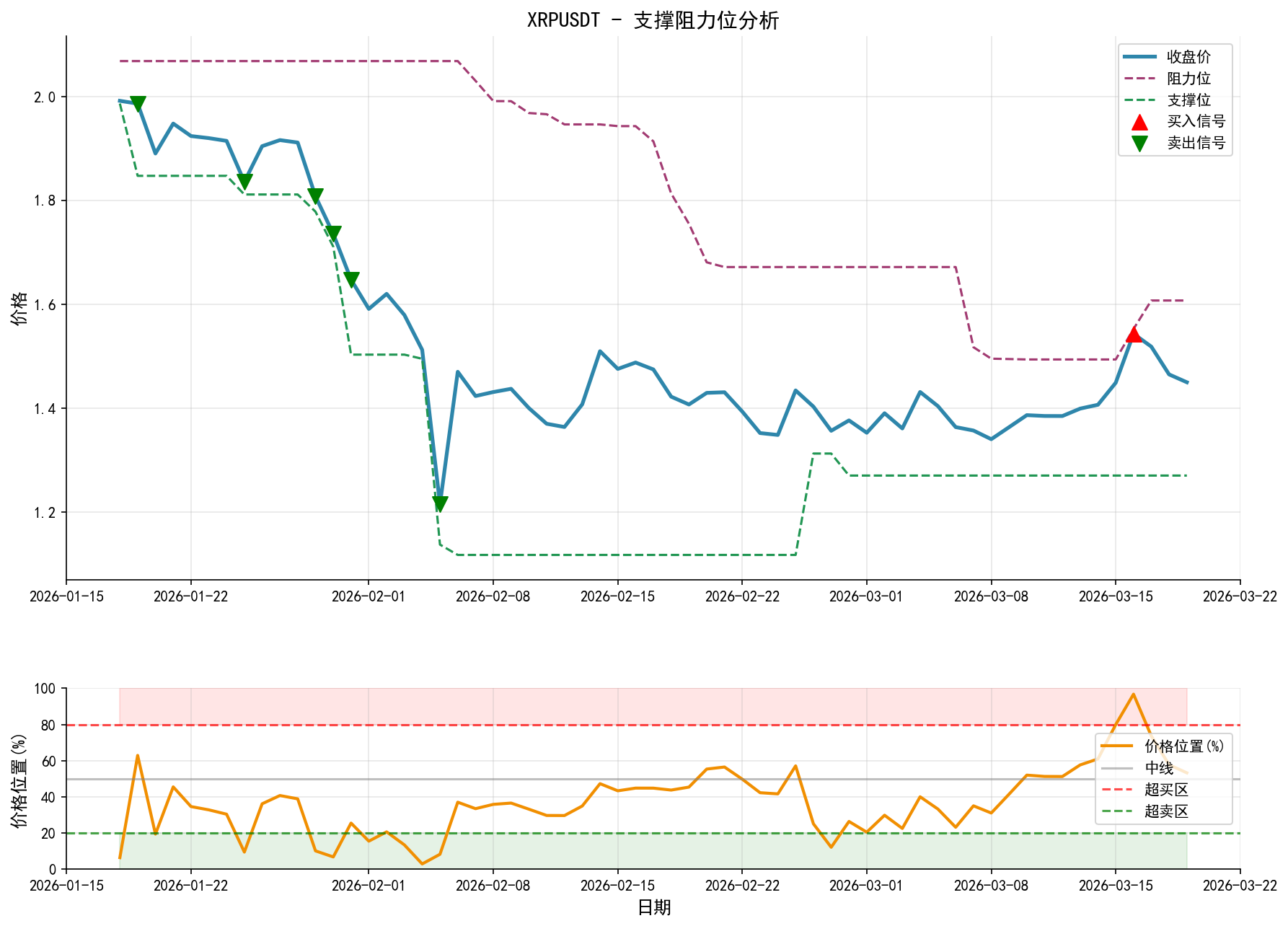 XRPUSDT支撑阻力位分析图与交易信号