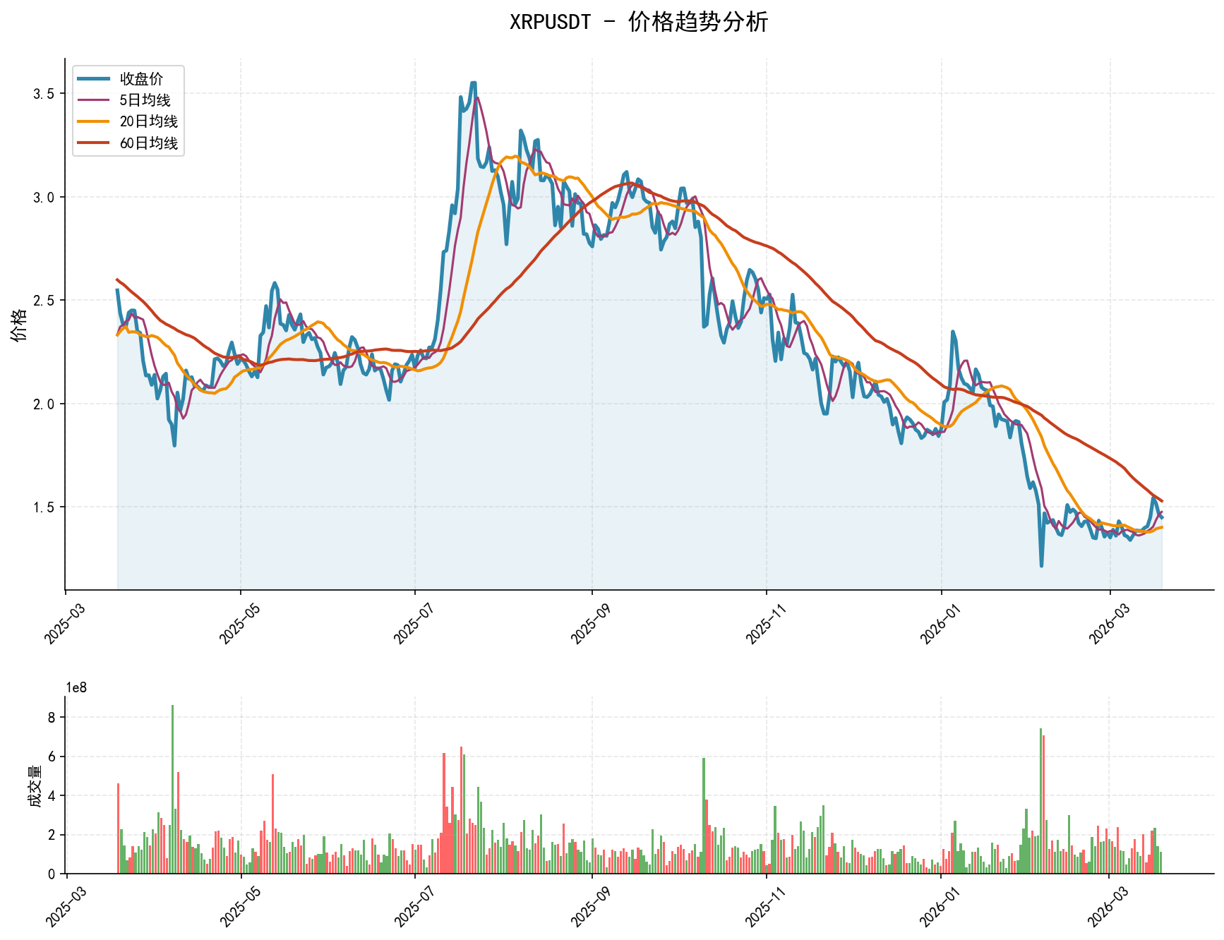 XRPUSDT价格趋势分析图，包含收盘价和多条移动平均线