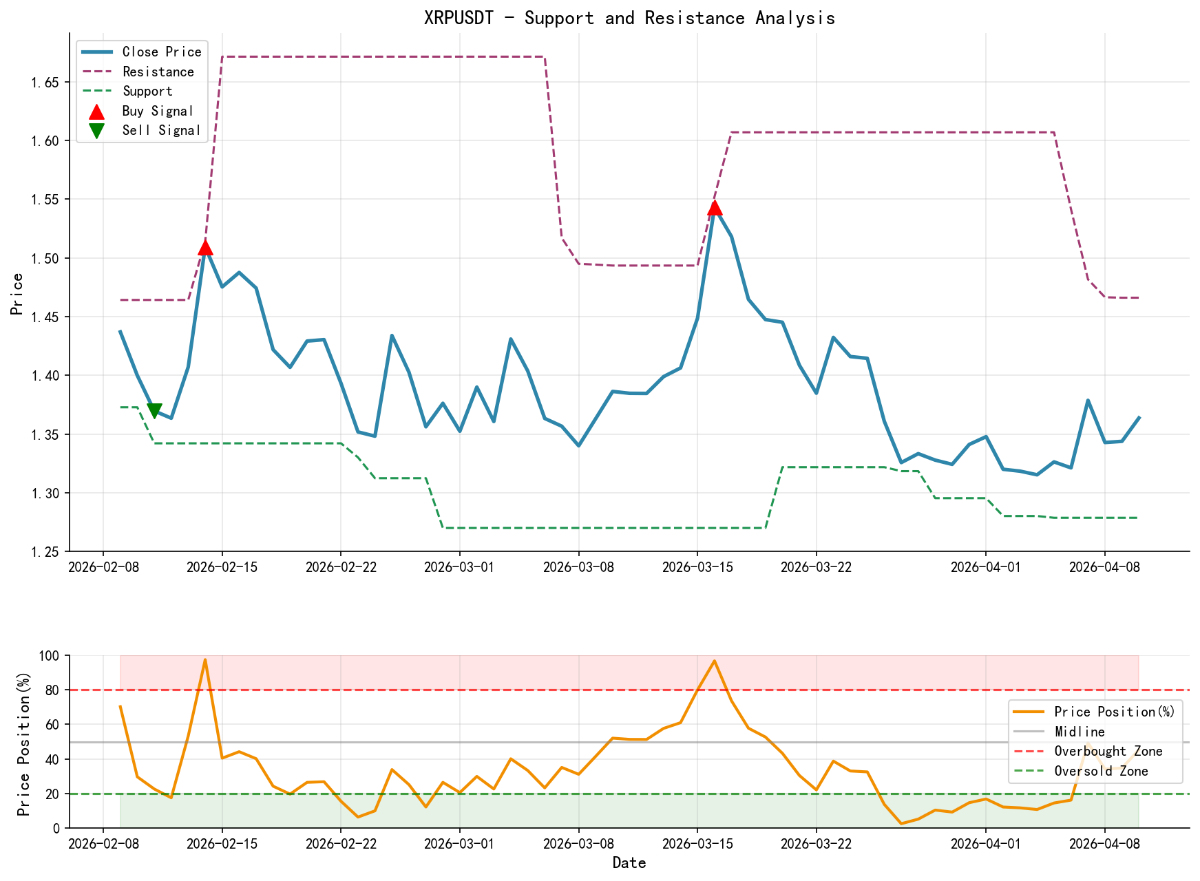 null XRPUSDT Support and Resistance Level Analysis Chart with Trading Signals