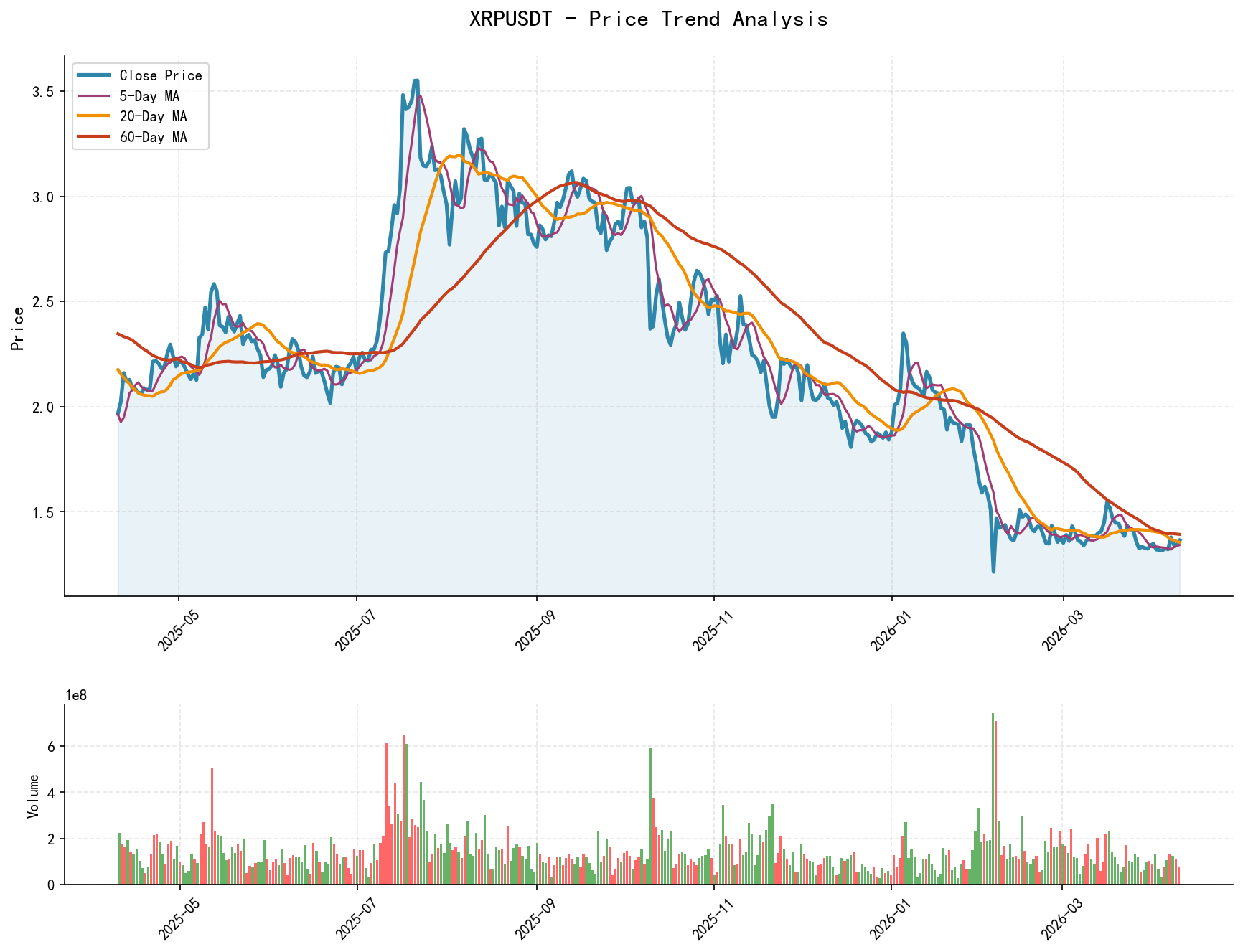 null XRPUSDT Price Trend Analysis Chart, including closing price and multiple moving averages