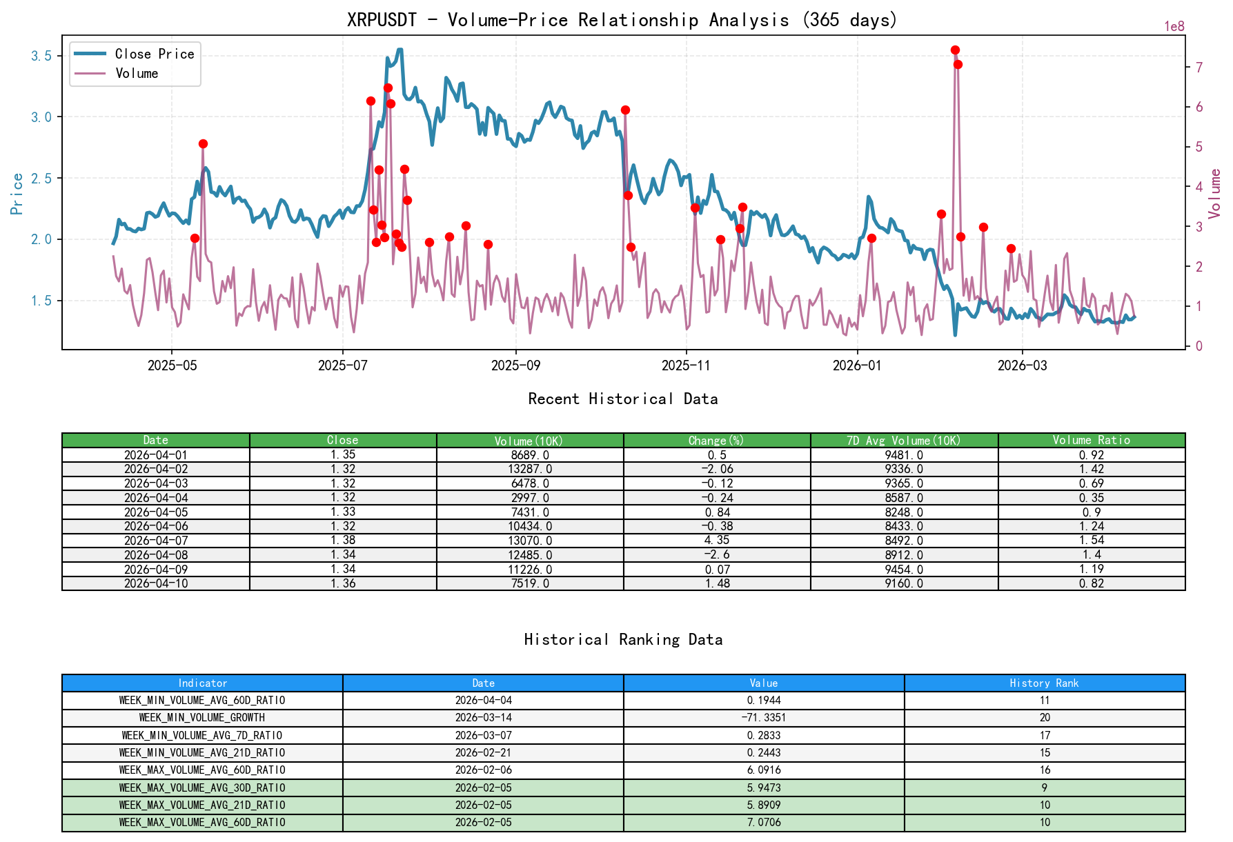 null XRPUSDT Volume-Price Relationship Line Chart and Historical Ranking Analysis