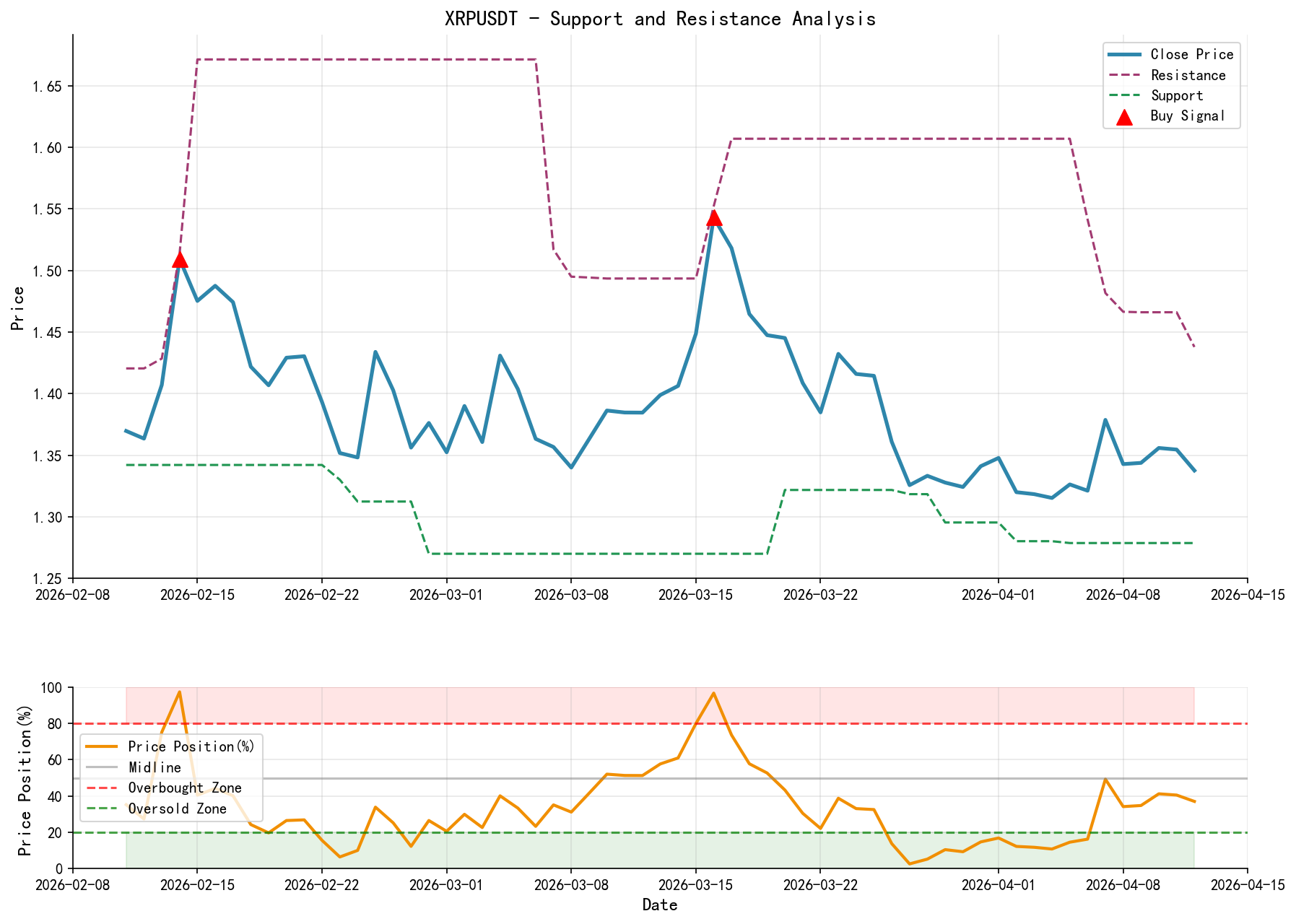 XRPUSDT Support and Resistance Level Analysis Chart and Trading Signals