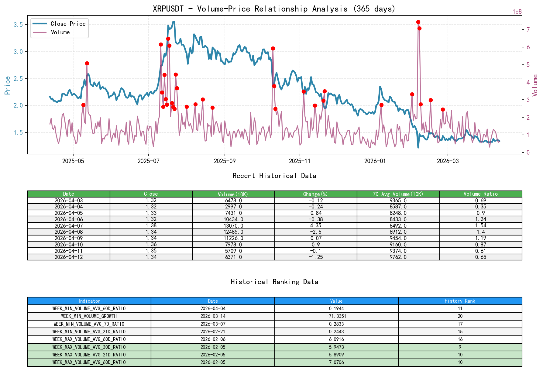 XRPUSDT Price-Volume Relationship Line Chart and Historical Ranking Analysis
