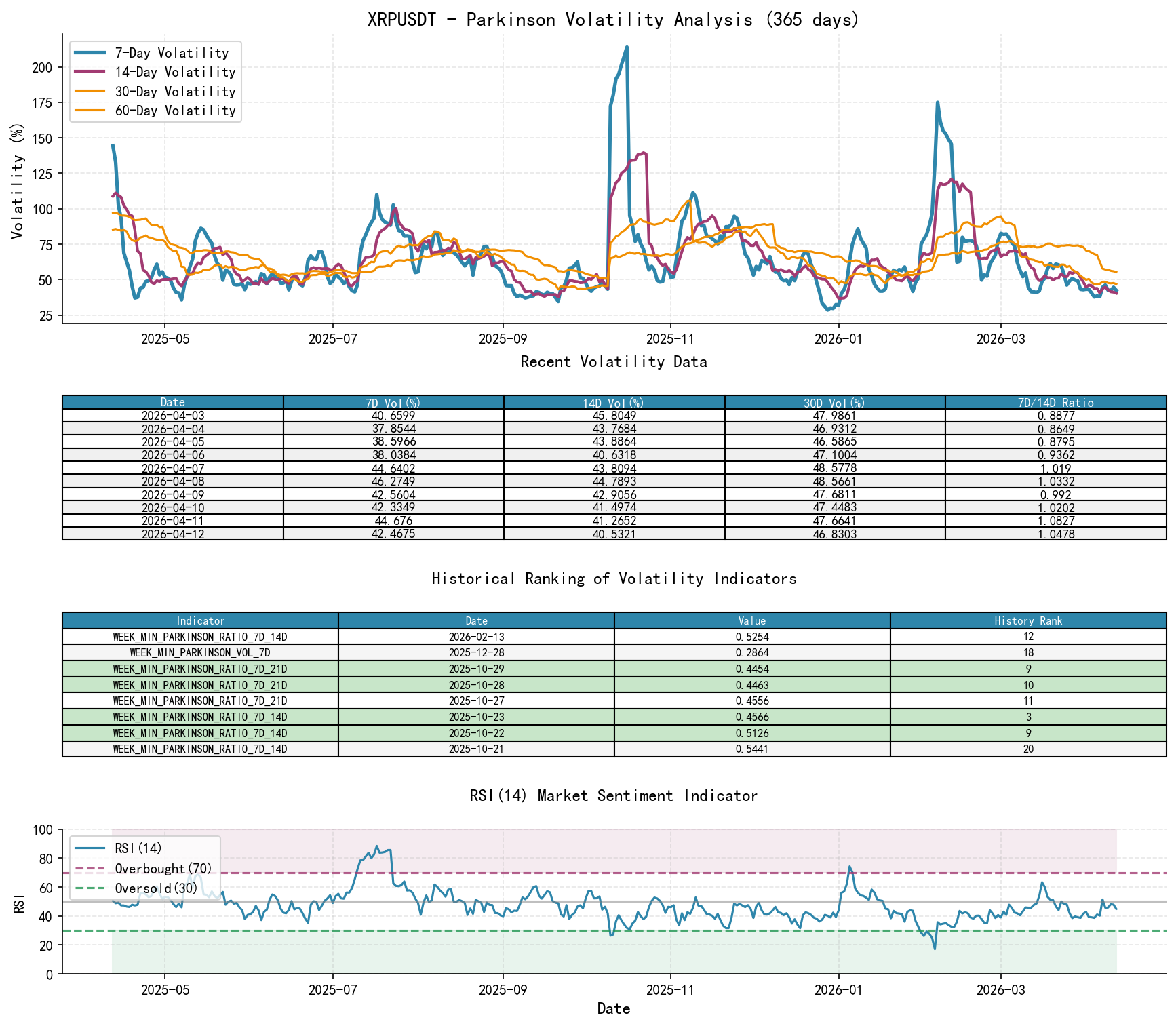 XRPUSDT Parkinson Volatility Analysis Chart and Historical Ranking Data