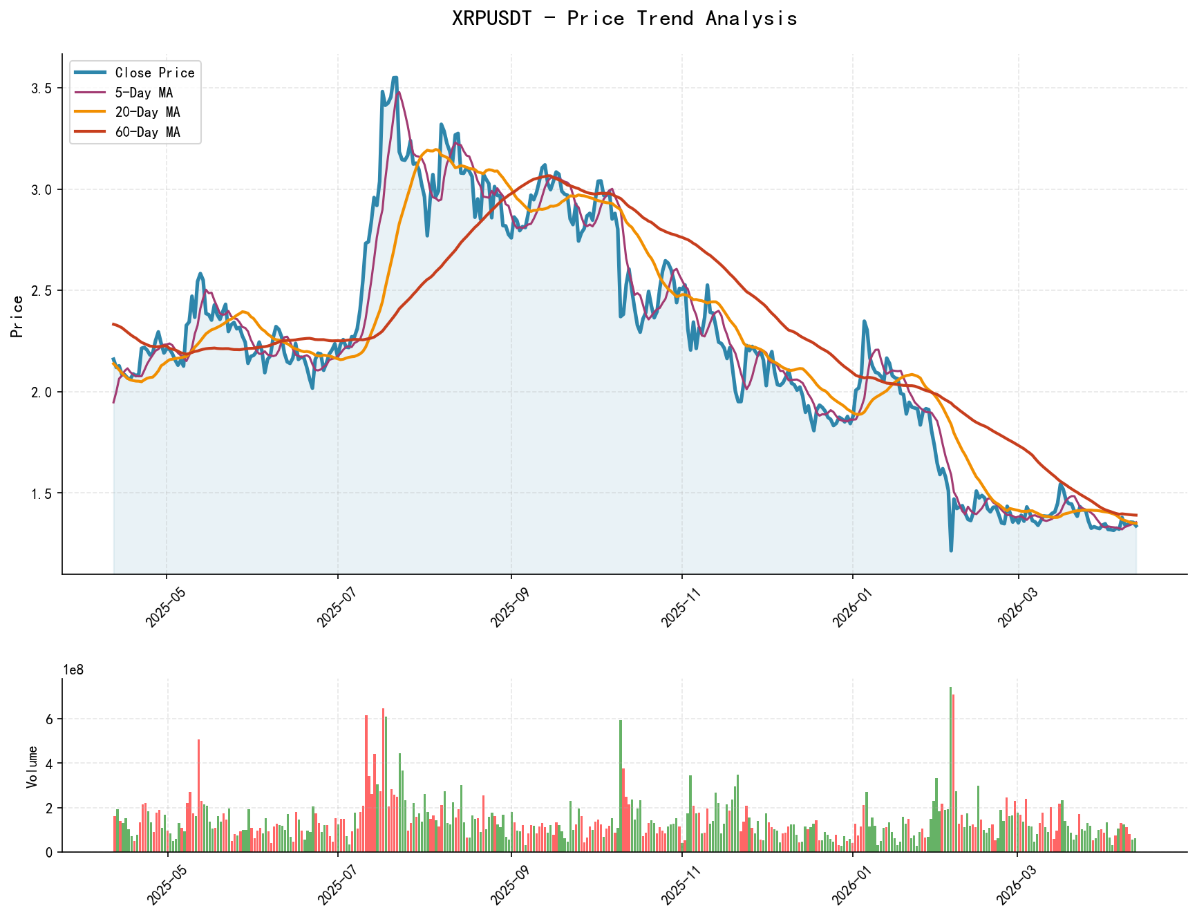 XRPUSDT Price Trend Analysis Chart, including closing price and multiple moving averages