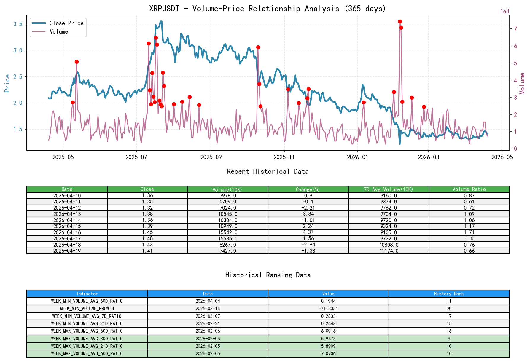 XRPUSDT Price-Volume Relationship Line Chart and Historical Ranking Analysis