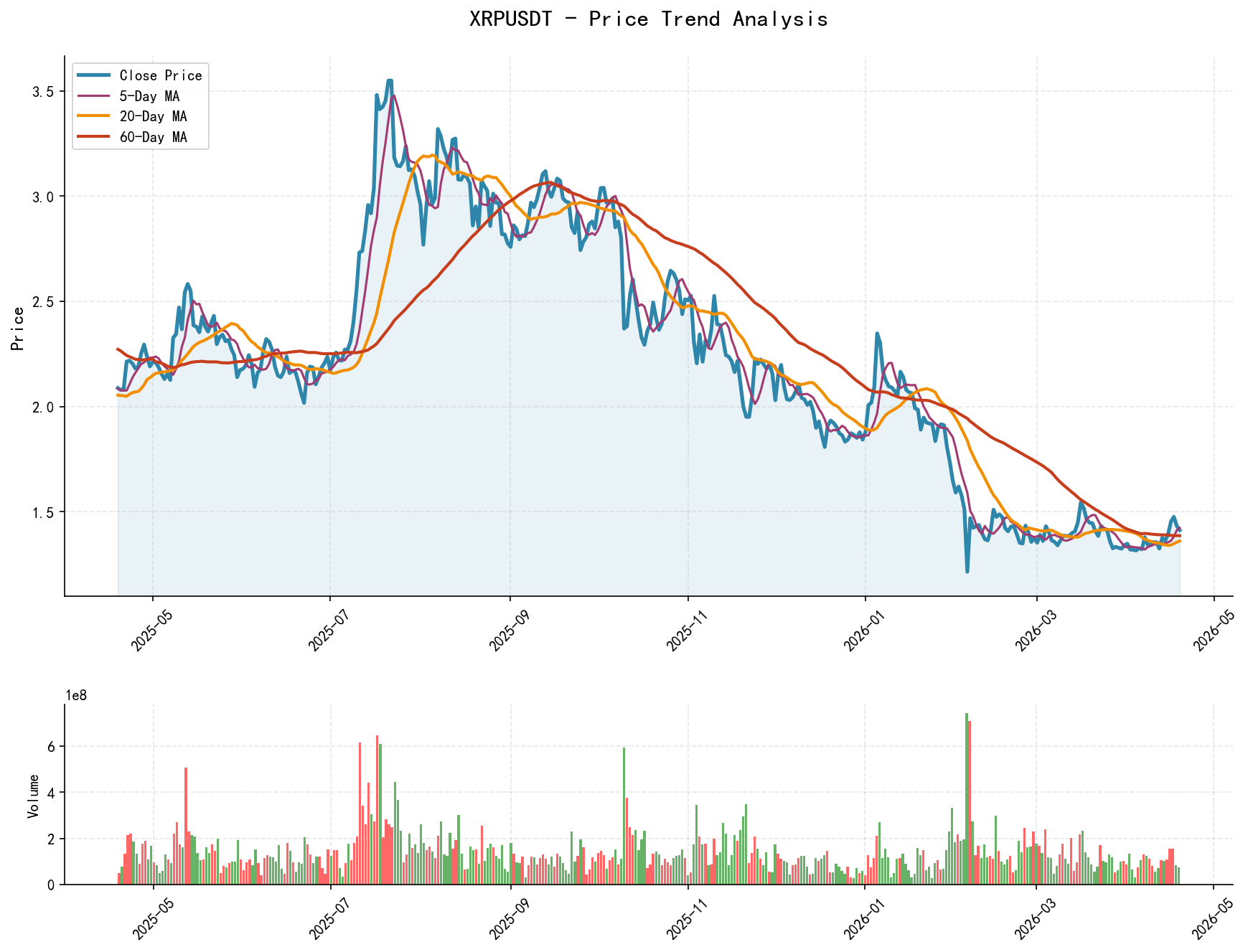 XRPUSDT Price Trend Analysis Chart, including closing price and multiple moving averages