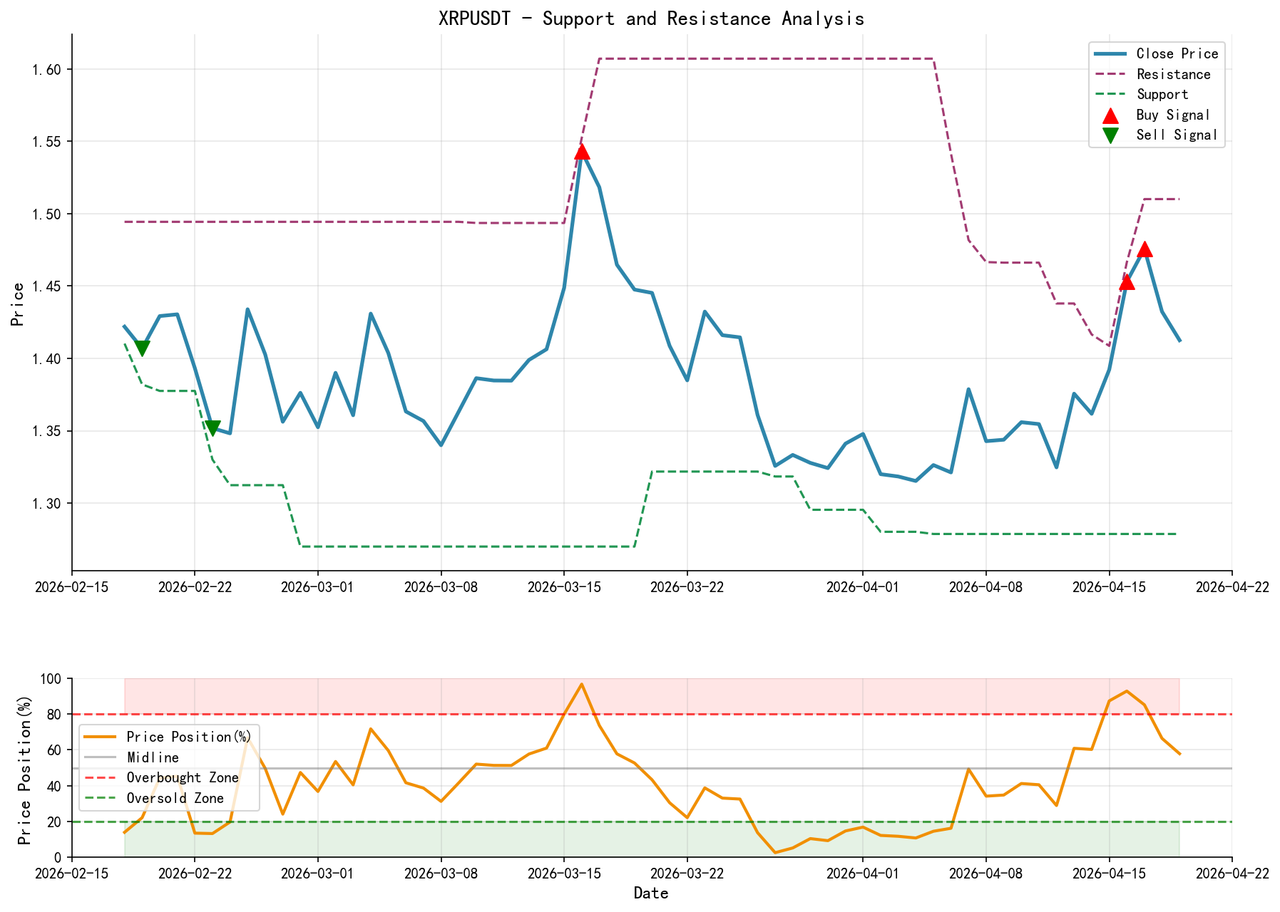 XRPUSDT Support and Resistance Level Analysis Chart with Trading Signals