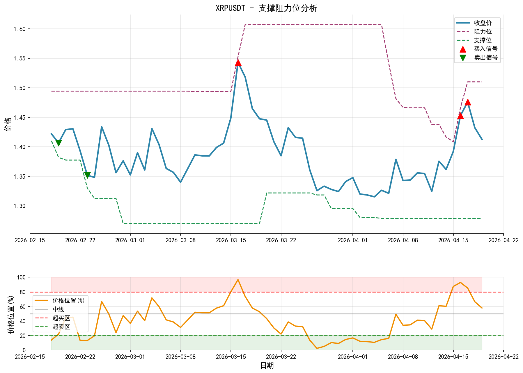 XRPUSDT支撑阻力位分析图与交易信号