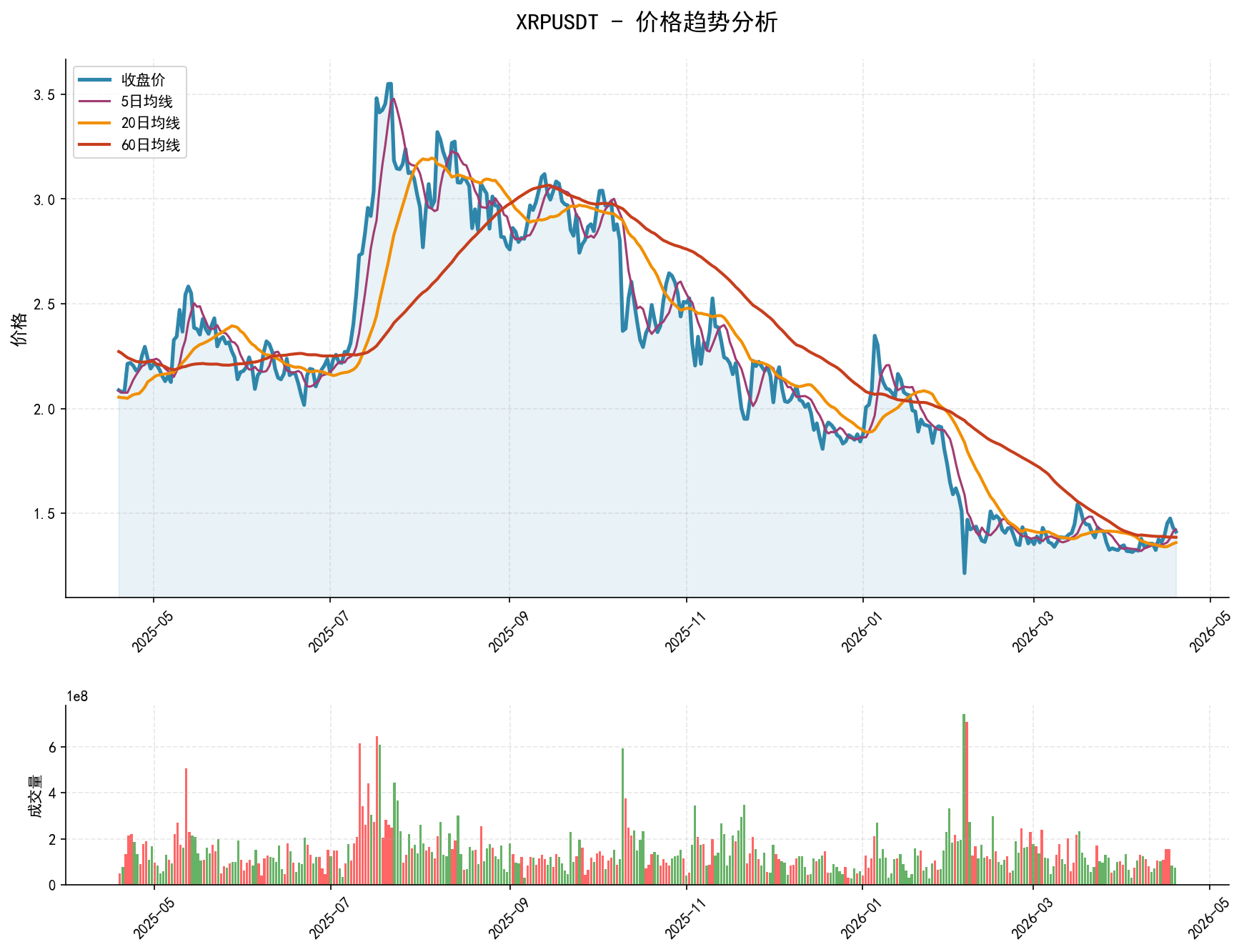 XRPUSDT价格趋势分析图，包含收盘价和多条移动平均线
