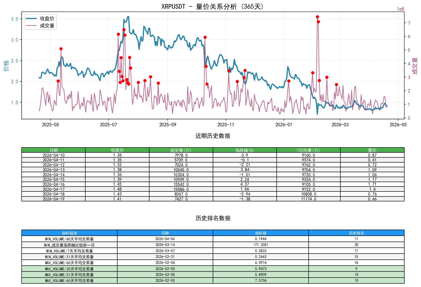 XRPUSDT量价关系折线图与历史排名分析