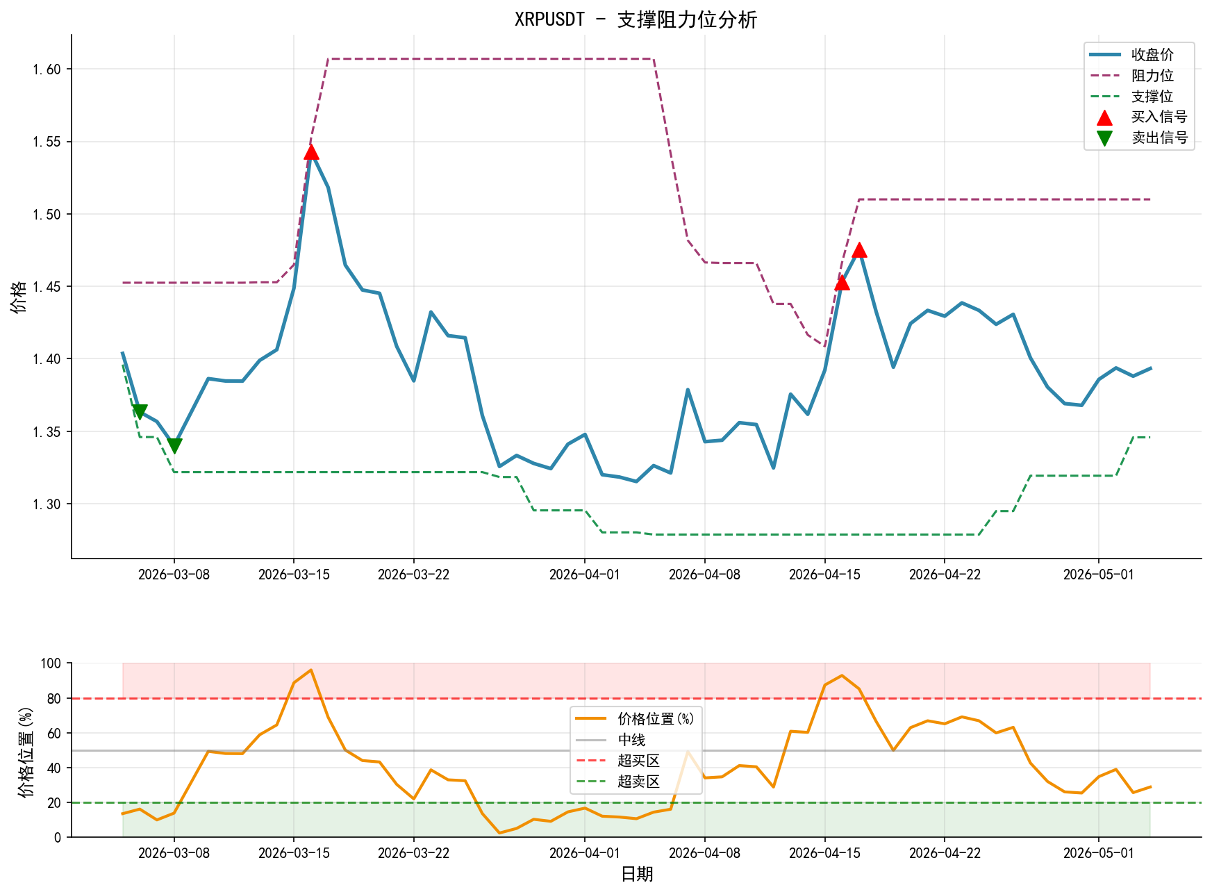 XRPUSDT支撑阻力位分析图与交易信号