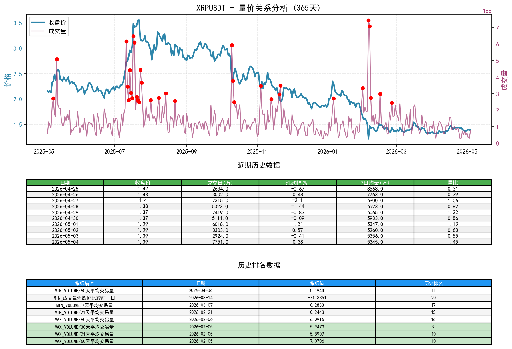 XRPUSDT量价关系折线图与历史排名分析