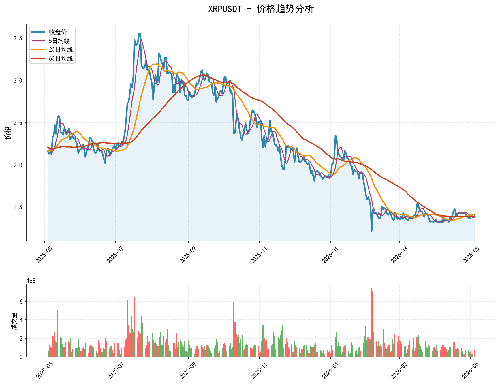 XRPUSDT价格趋势分析图，包含收盘价和多条移动平均线