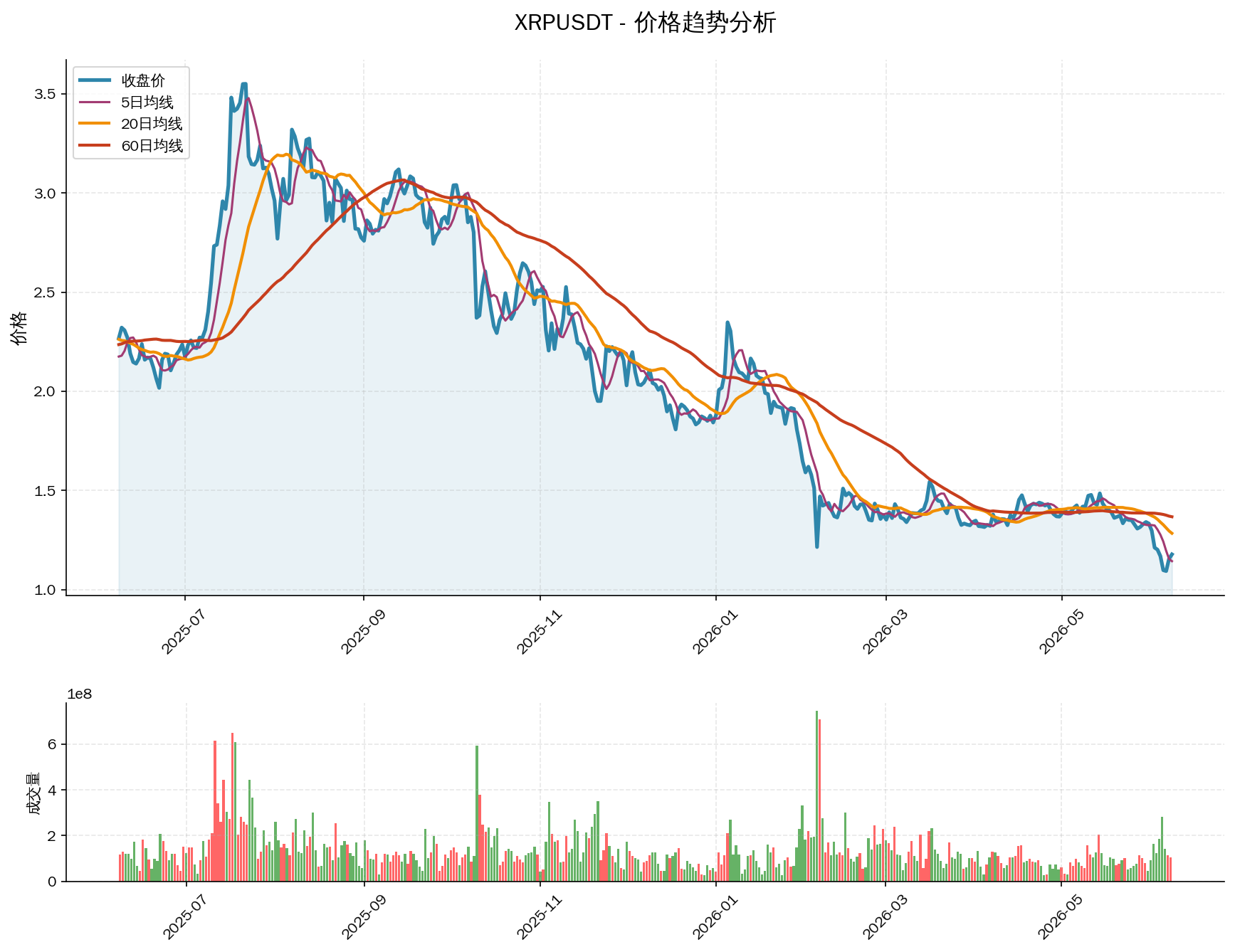 null XRPUSDT价格趋势分析图,包含收盘价和多条移动平均线