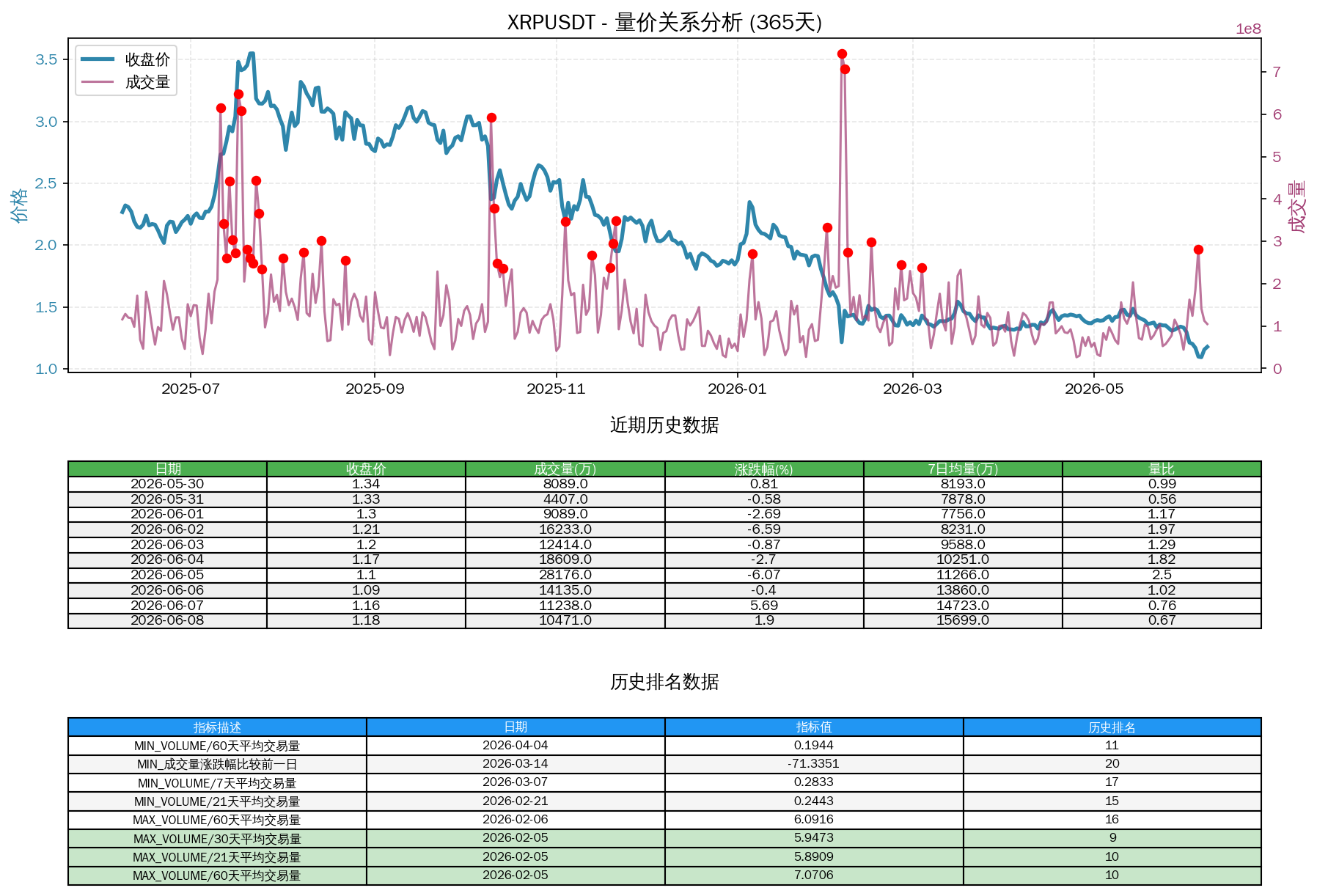 null XRPUSDT量价关系折线图与历史排名分析