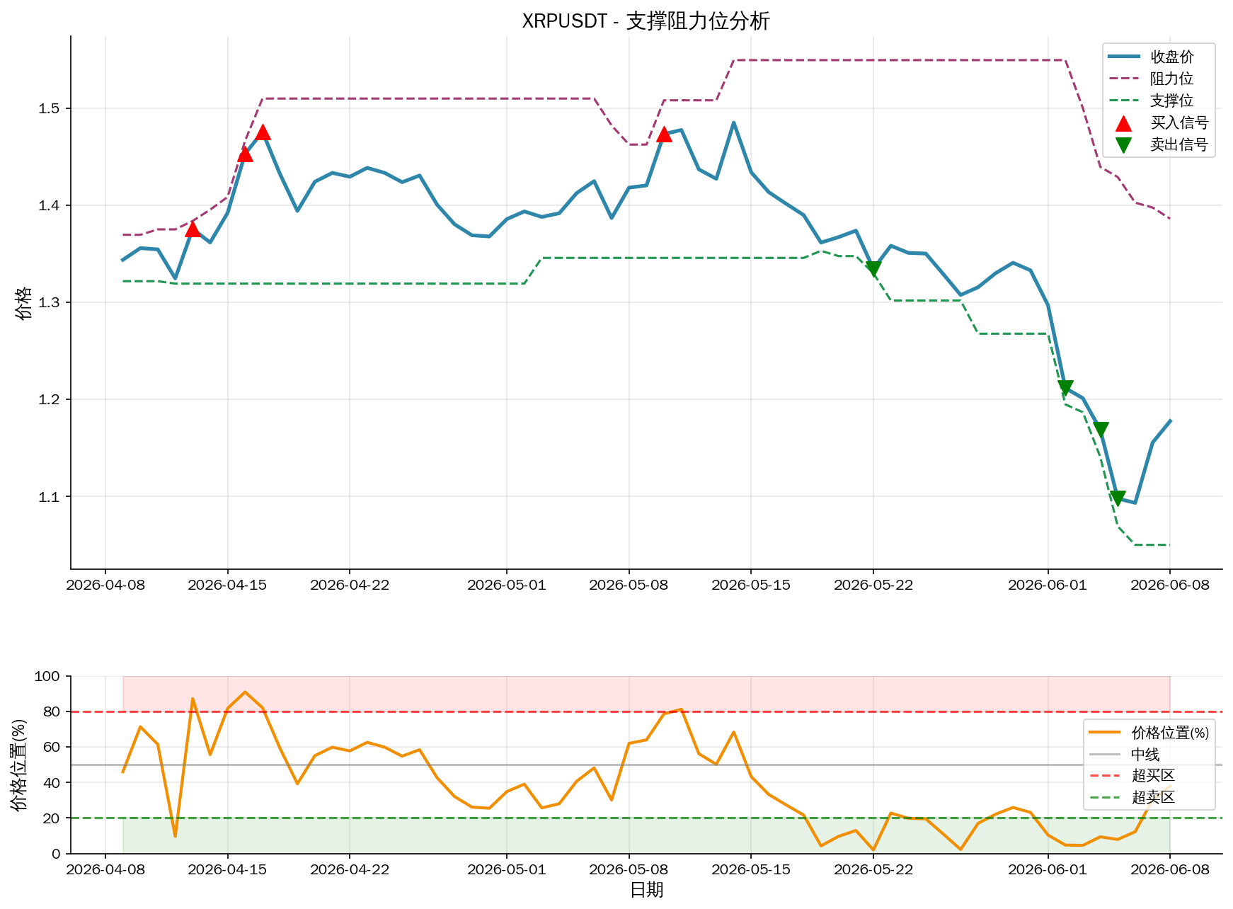 null XRPUSDT支撑阻力位分析图与交易信号