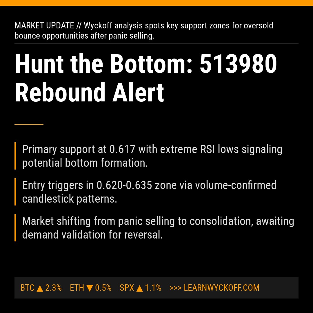 20260309 513980 Market Data Review Report (Based on Wyckoff Volume-Price Perspective)
