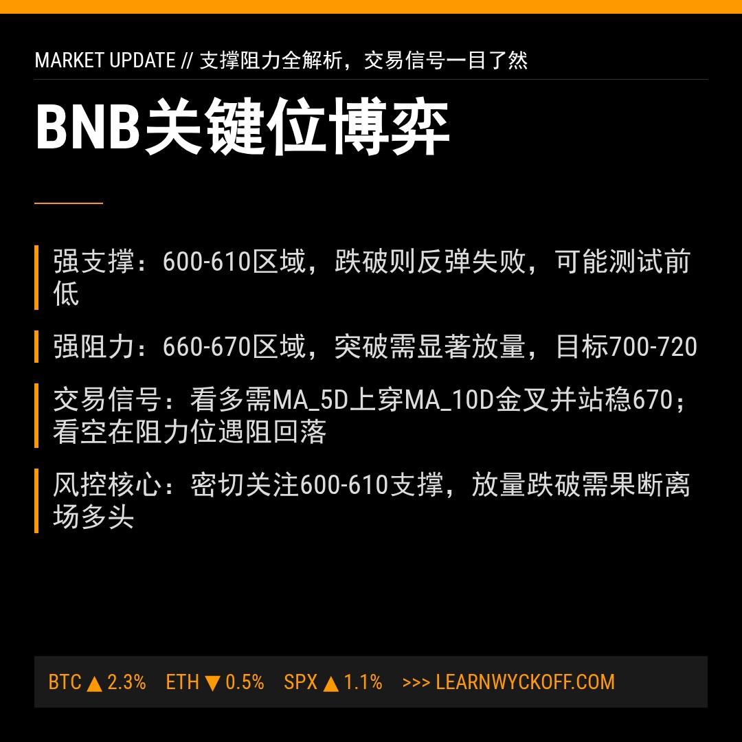 20260305 BNBUSDT 行情数据复盘报告（基于威科夫量价视角）