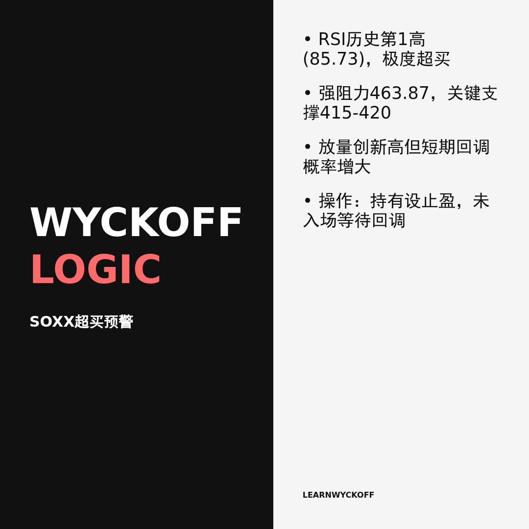 20260424 SOXX 行情数据复盘报告（基于威科夫量价视角）