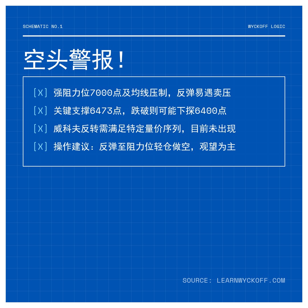 20260326 .SPX 行情数据复盘报告（基于威科夫量价视角）