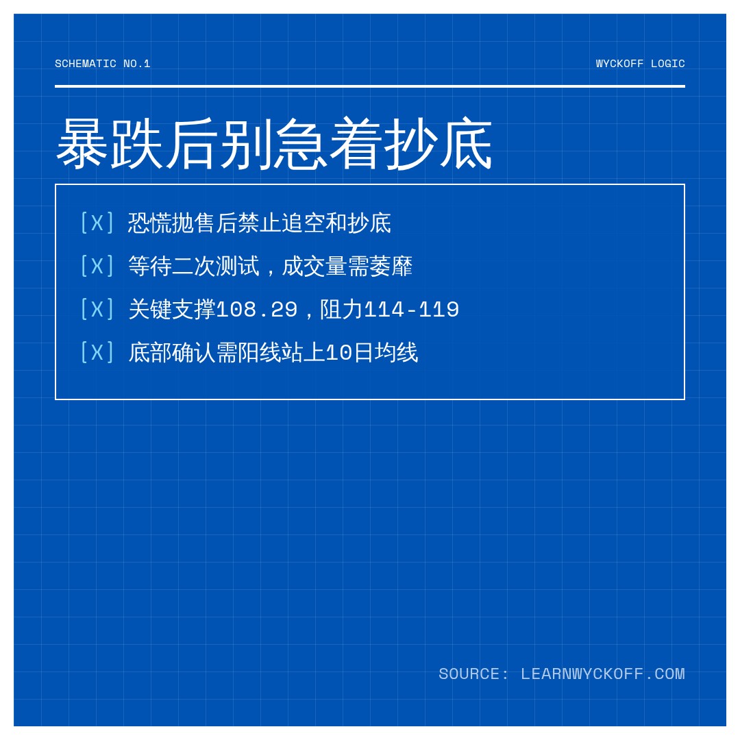 20260723 XLY 行情数据复盘报告（基于威科夫量价视角）