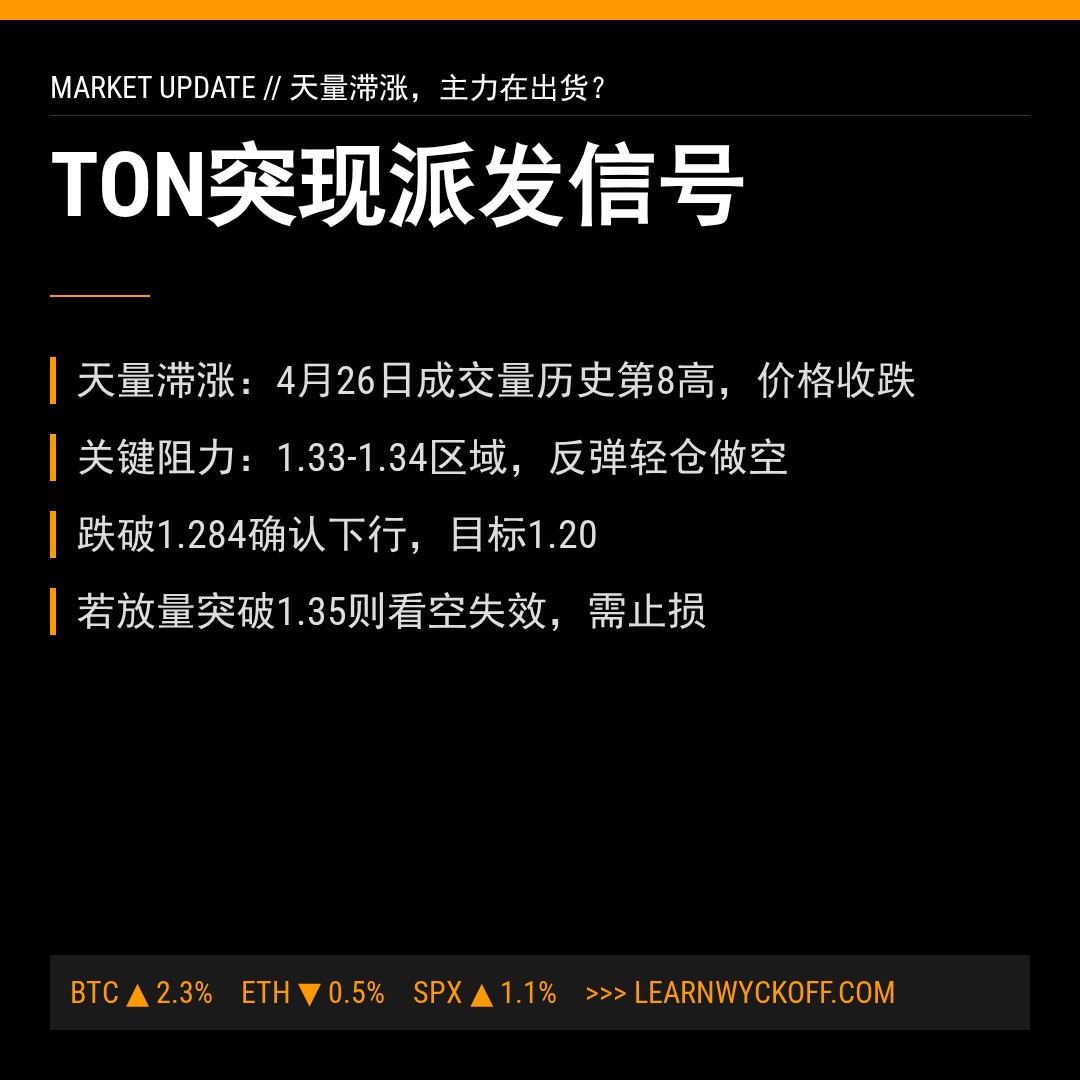 20260426 TONUSDT 行情数据复盘报告（基于威科夫量价视角）