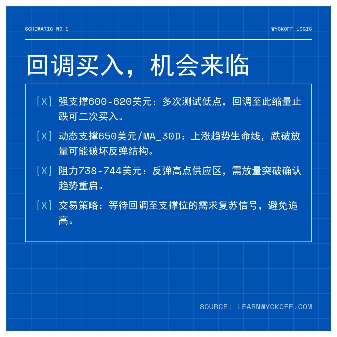 20260205 META 行情数据复盘报告（基于威科夫量价视角）