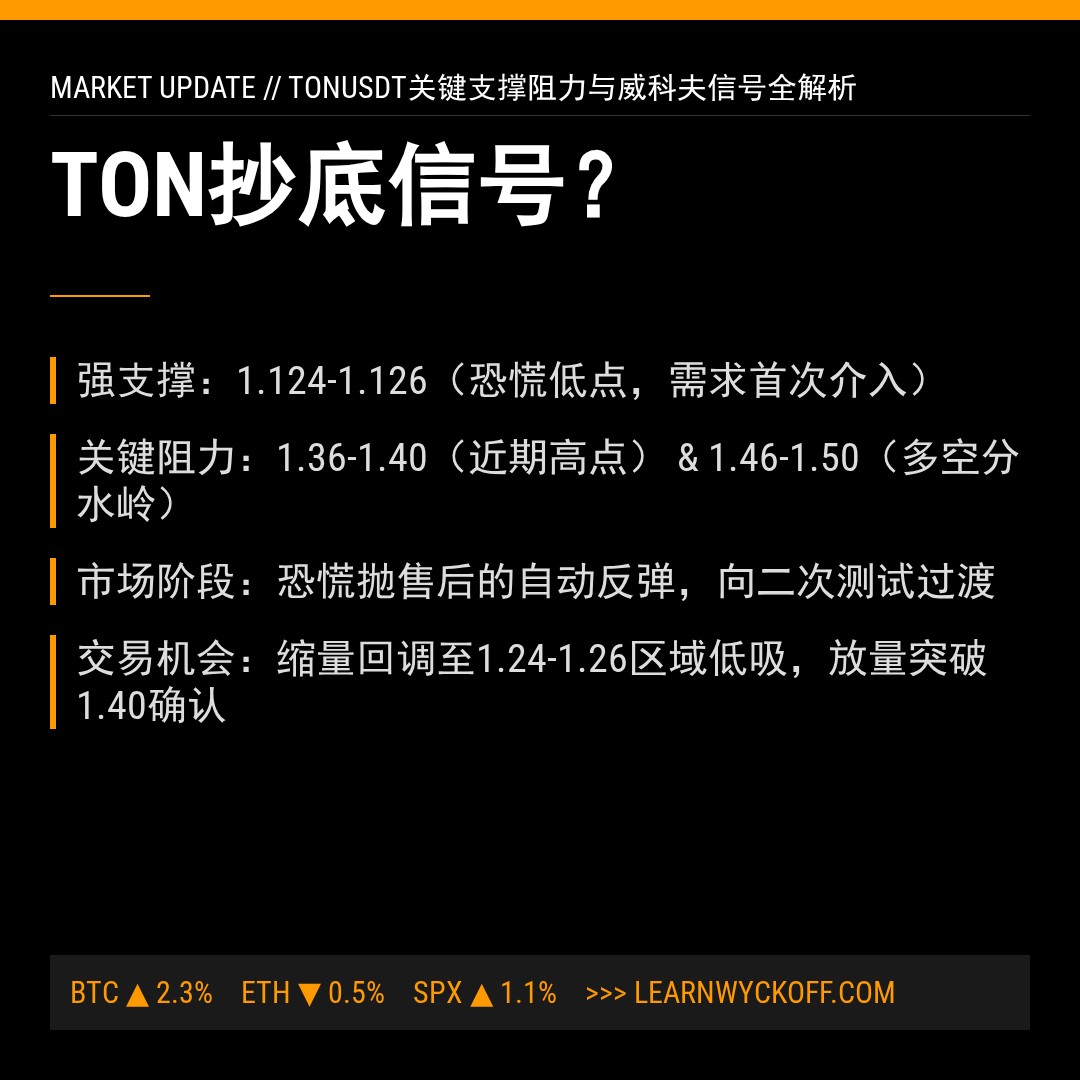 20260311 TONUSDT 行情数据复盘报告（基于威科夫量价视角）