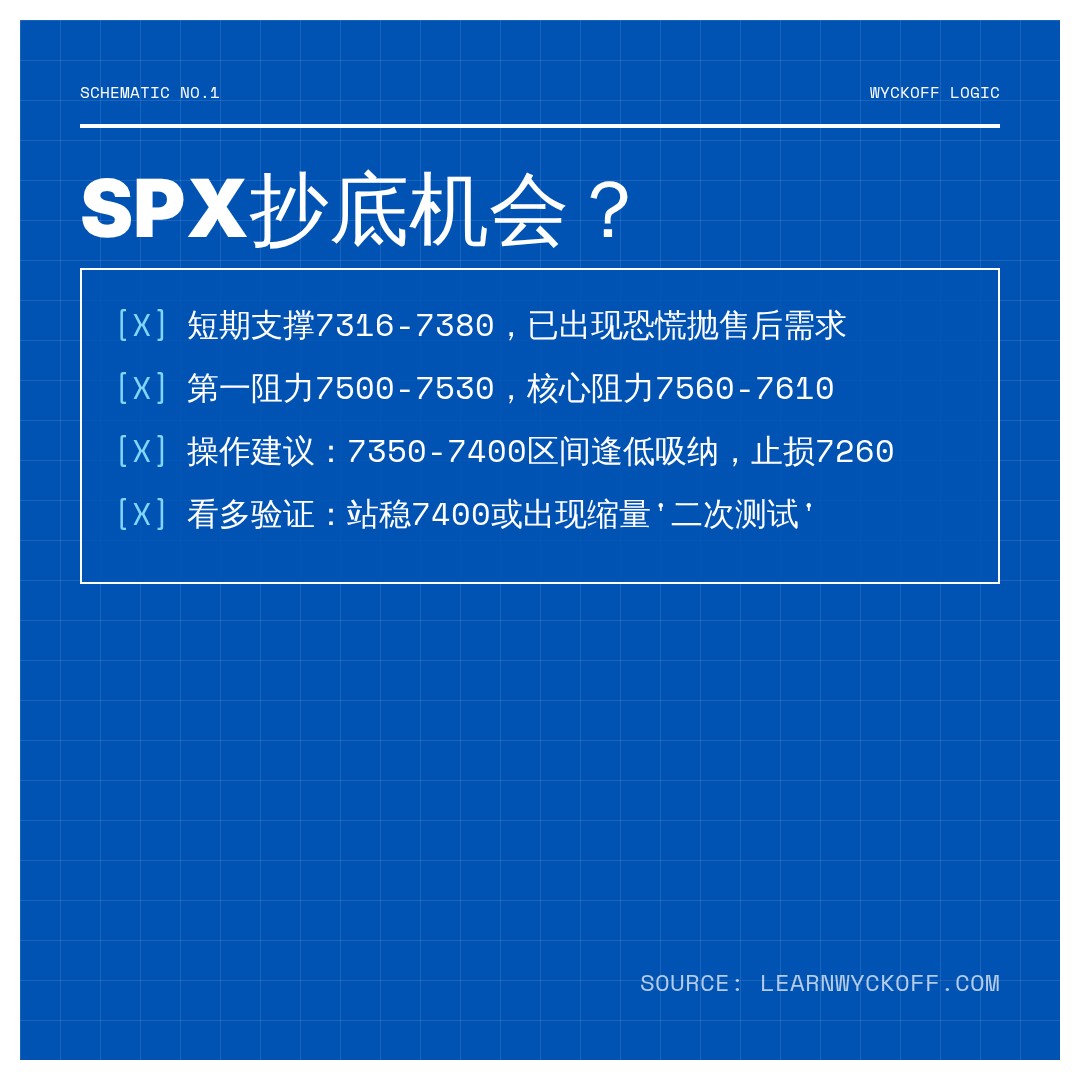 20260730 .SPX 行情数据复盘报告（基于威科夫量价视角）