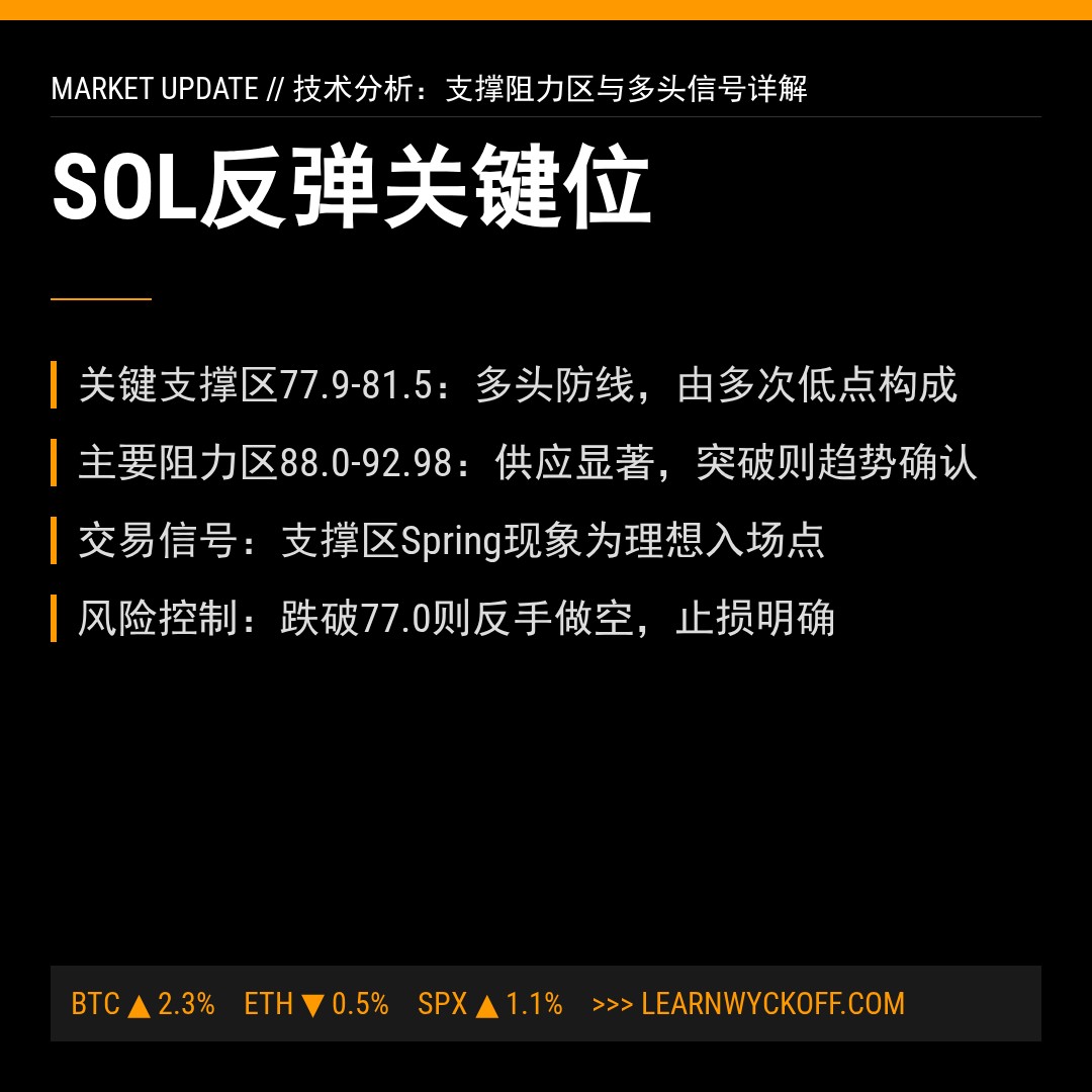 20260412 SOLUSDT 行情数据复盘报告（基于威科夫量价视角）