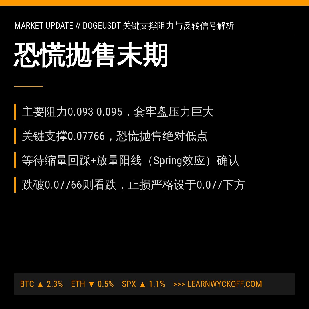 20260607 DOGEUSDT 行情数据复盘报告（基于威科夫量价视角）