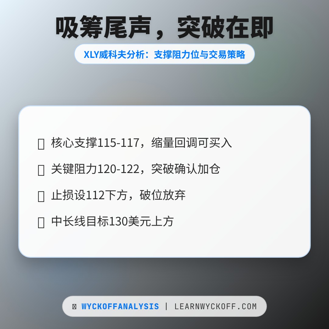 20260526 XLY 行情数据复盘报告（基于威科夫量价视角）