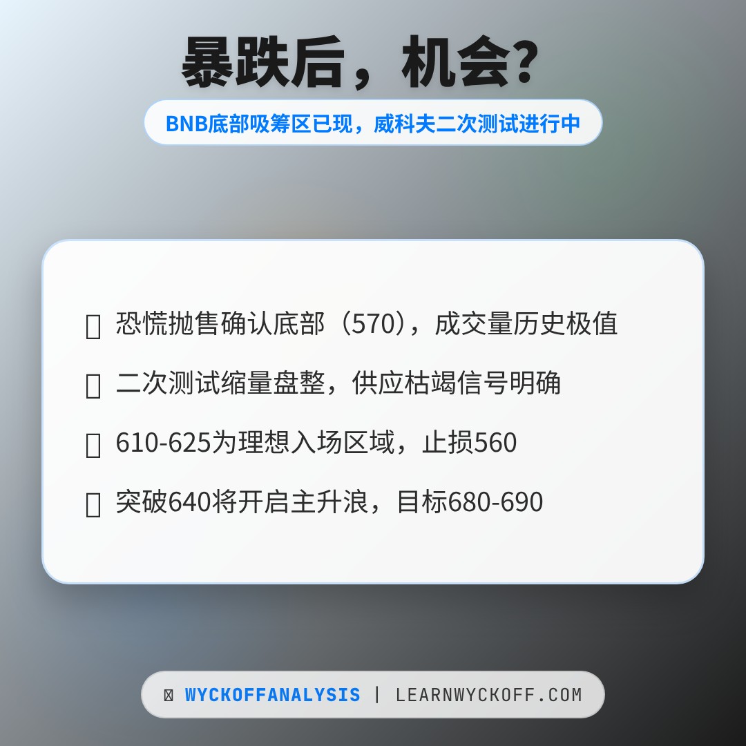 20260428 BNBUSDT 行情数据复盘报告（基于威科夫量价视角）