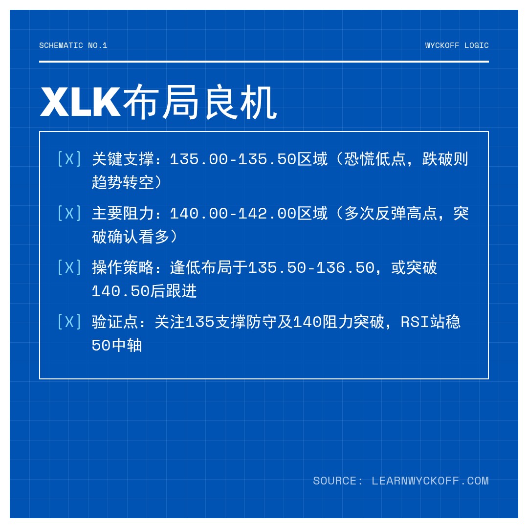 20260324 XLK 行情数据复盘报告（基于威科夫量价视角）