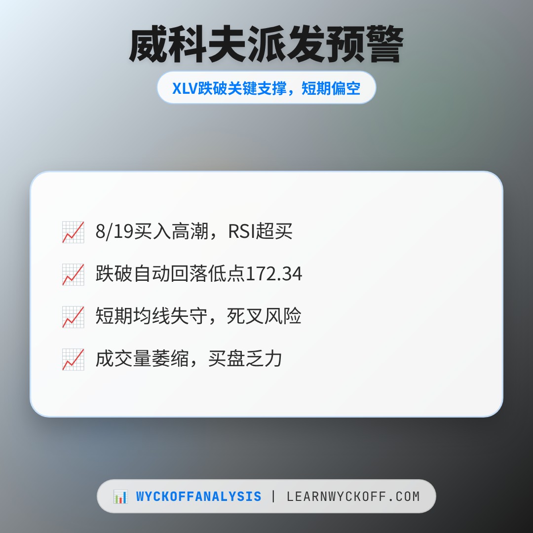 20260828 XLV 行情数据复盘报告（基于威科夫量价视角）