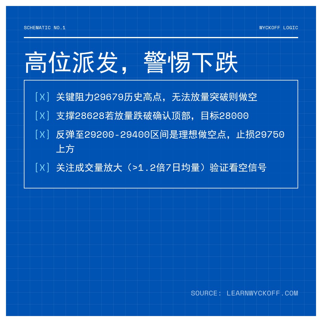 20260518 NDX 行情数据复盘报告（基于威科夫量价视角）