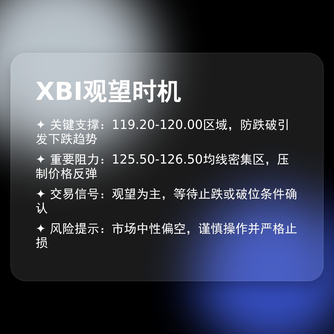 20260323 XBI 行情数据复盘报告（基于威科夫量价视角）
