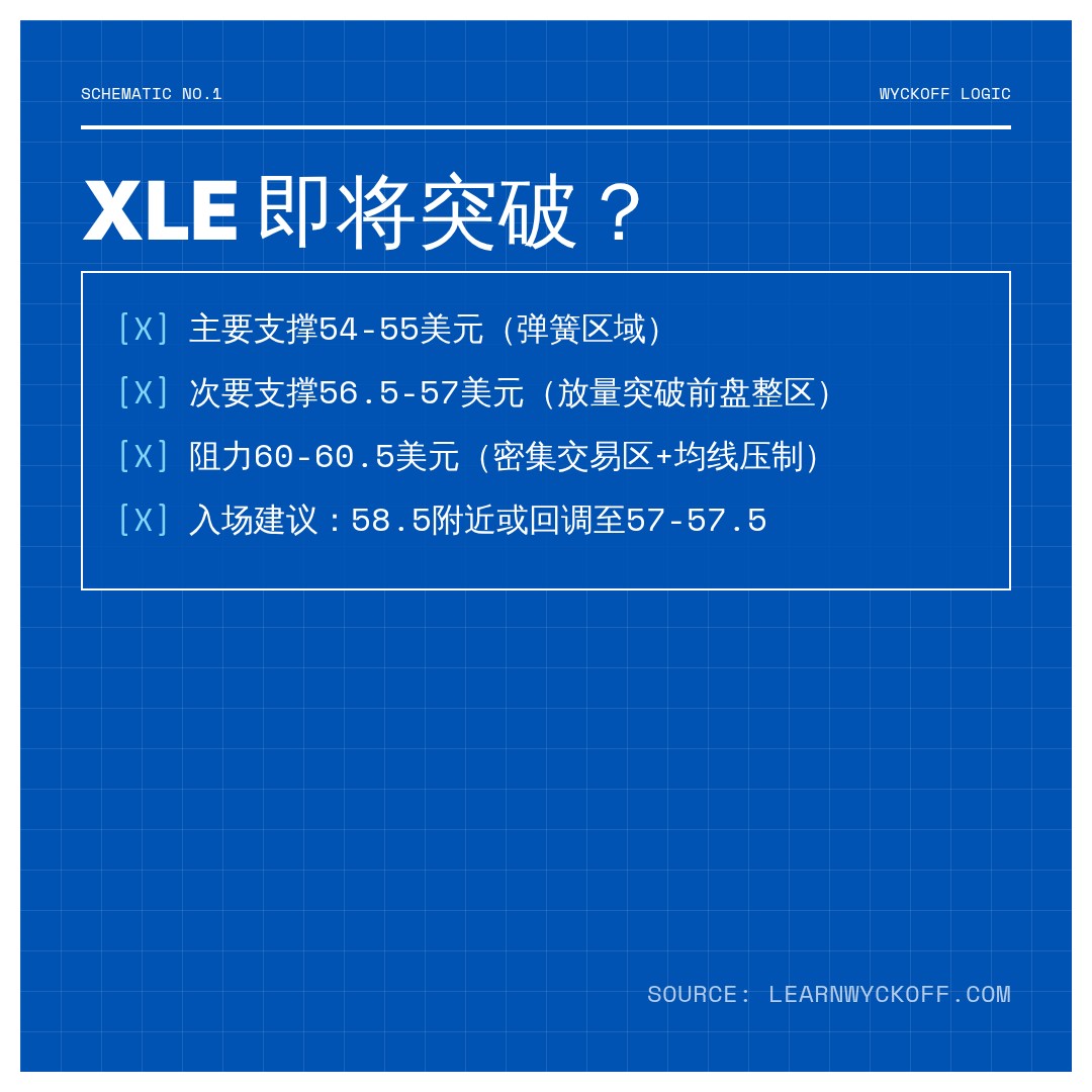 20260721 XLE 行情数据复盘报告（基于威科夫量价视角）
