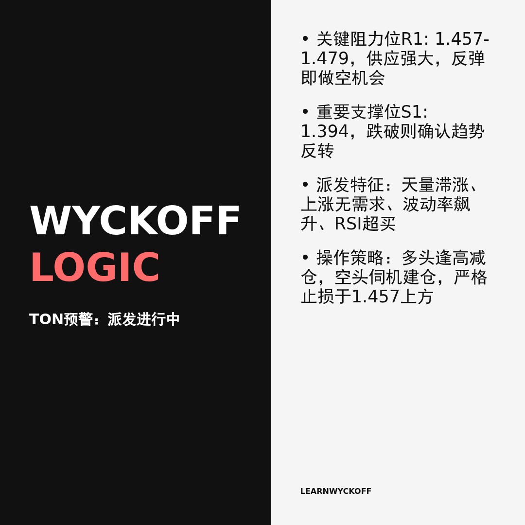 20260417 TONUSDT 行情数据复盘报告（基于威科夫量价视角）