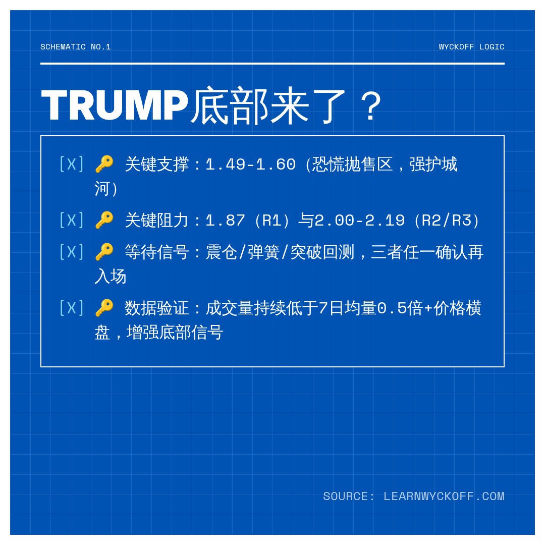 20260701 TRUMPUSDT 行情数据复盘报告（基于威科夫量价视角）