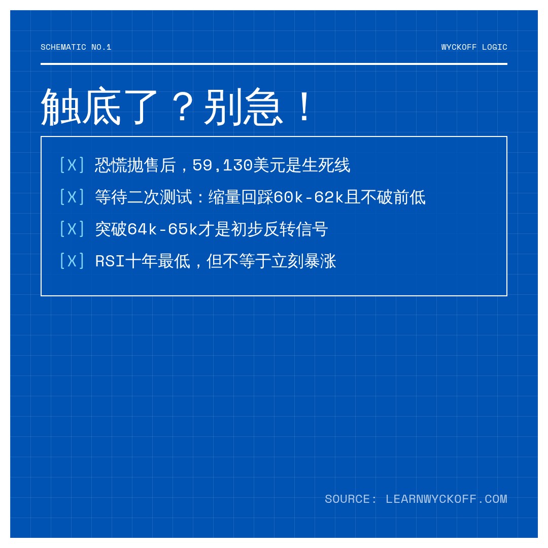 20260611 BTCUSDT 行情数据复盘报告（基于威科夫量价视角）